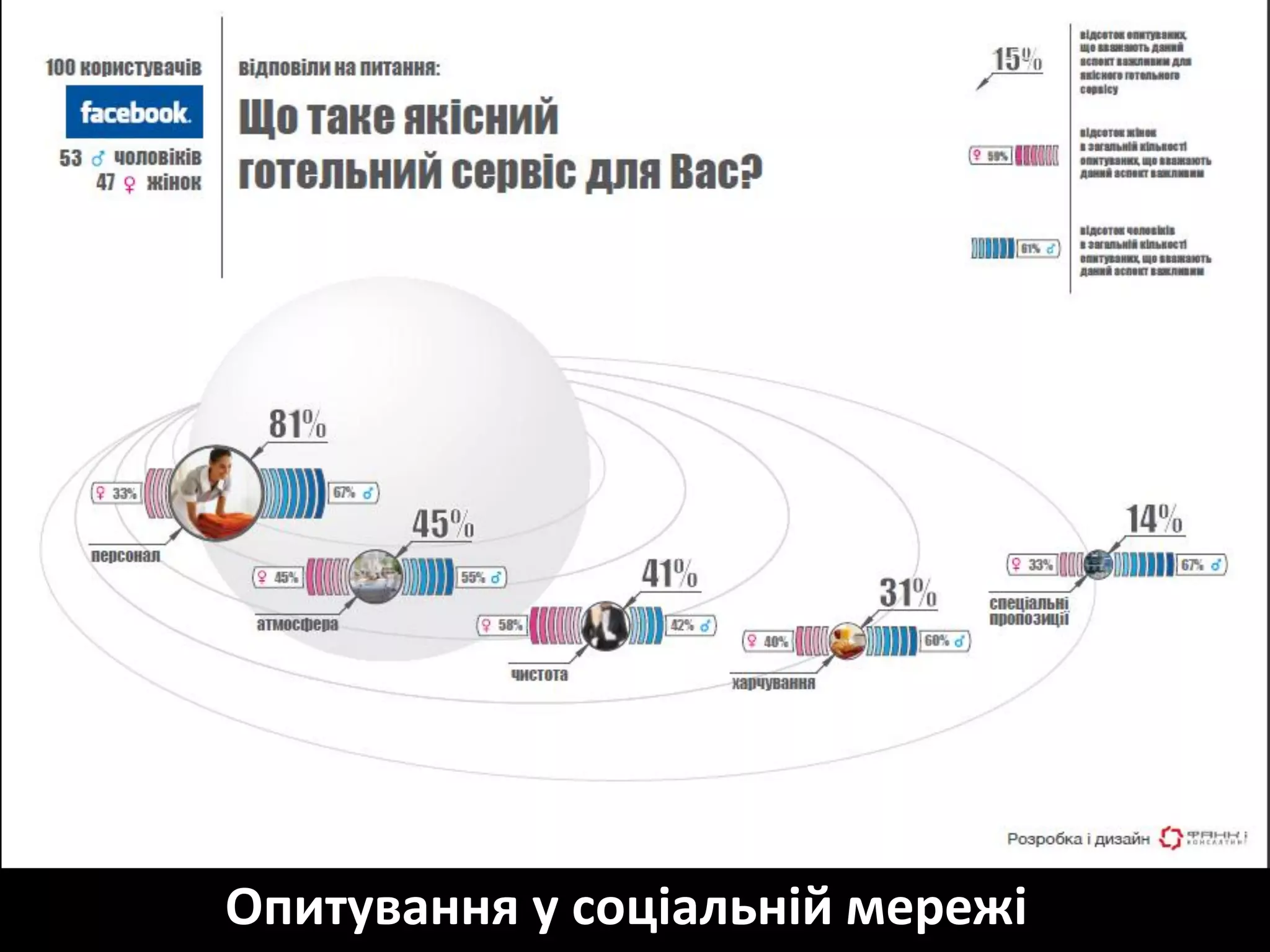 Опитування у соціальній мережі
 