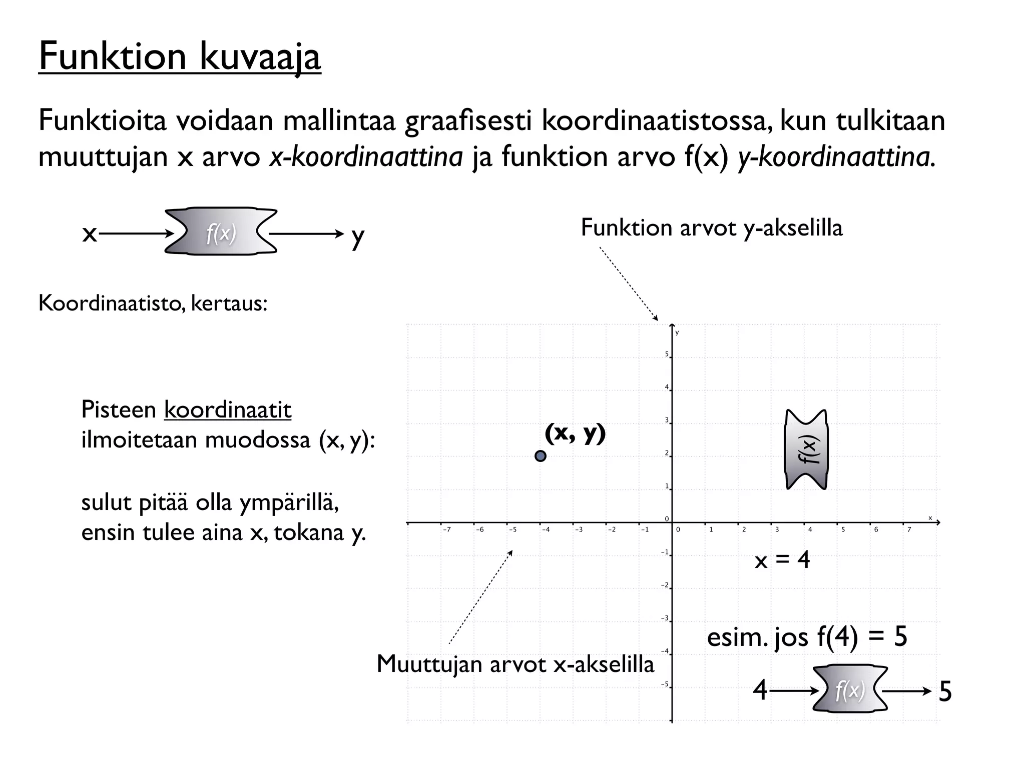 Funktion kuvaaja
Funktioita voidaan mallintaa graaﬁsesti koordinaatistossa, kun tulkitaan
muuttujan x arvo x-koordinaattina ja funktion arvo f(x) y-koordinaattina.

    x            f(x)          y                       Funktion arvot y-akselilla

Koordinaatisto, kertaus:



    Pisteen koordinaatit
    ilmoitetaan muodossa (x, y):                    (x, y)




                                                                            f(x)
    sulut pitää olla ympärillä,
    ensin tulee aina x, tokana y.
                                                                        x=4

                                                                   esim. jos f(4) = 5
                                    Muuttujan arvot x-akselilla
                                                                        4          f(x)   5
 