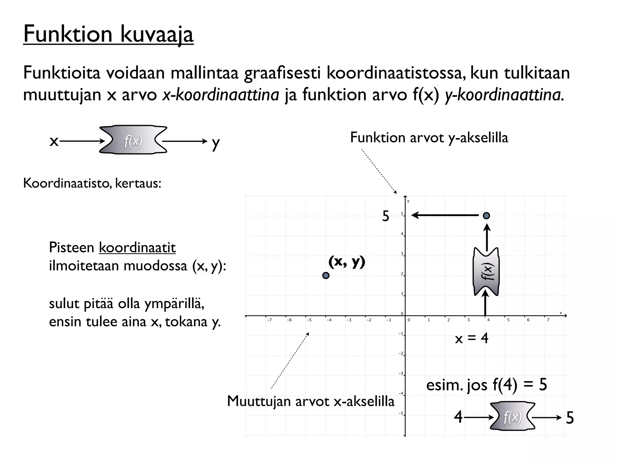 Funktion kuvaaja
Funktioita voidaan mallintaa graaﬁsesti koordinaatistossa, kun tulkitaan
muuttujan x arvo x-koordinaattina ja funktion arvo f(x) y-koordinaattina.

    x            f(x)          y                       Funktion arvot y-akselilla

Koordinaatisto, kertaus:

                                                             5
    Pisteen koordinaatit
    ilmoitetaan muodossa (x, y):                    (x, y)




                                                                            f(x)
    sulut pitää olla ympärillä,
    ensin tulee aina x, tokana y.
                                                                        x=4

                                                                   esim. jos f(4) = 5
                                    Muuttujan arvot x-akselilla
                                                                        4          f(x)   5
 