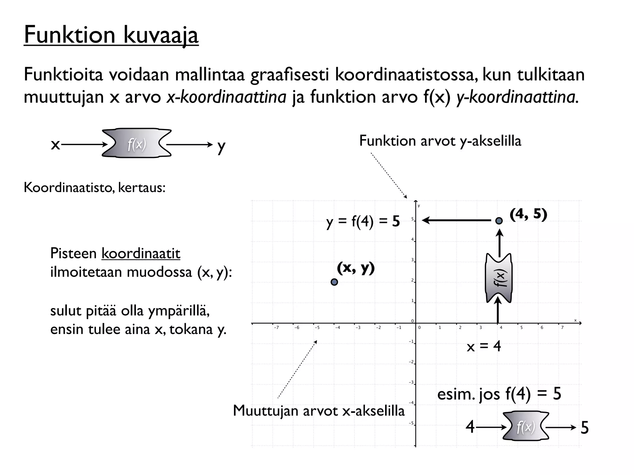 Funktion kuvaaja
Funktioita voidaan mallintaa graaﬁsesti koordinaatistossa, kun tulkitaan
muuttujan x arvo x-koordinaattina ja funktion arvo f(x) y-koordinaattina.

    x            f(x)          y                       Funktion arvot y-akselilla

Koordinaatisto, kertaus:
                                                                                   (4, 5)
                                                  y = f(4) = 5
    Pisteen koordinaatit
    ilmoitetaan muodossa (x, y):                    (x, y)




                                                                            f(x)
    sulut pitää olla ympärillä,
    ensin tulee aina x, tokana y.
                                                                        x=4

                                                                   esim. jos f(4) = 5
                                    Muuttujan arvot x-akselilla
                                                                        4           f(x)    5
 