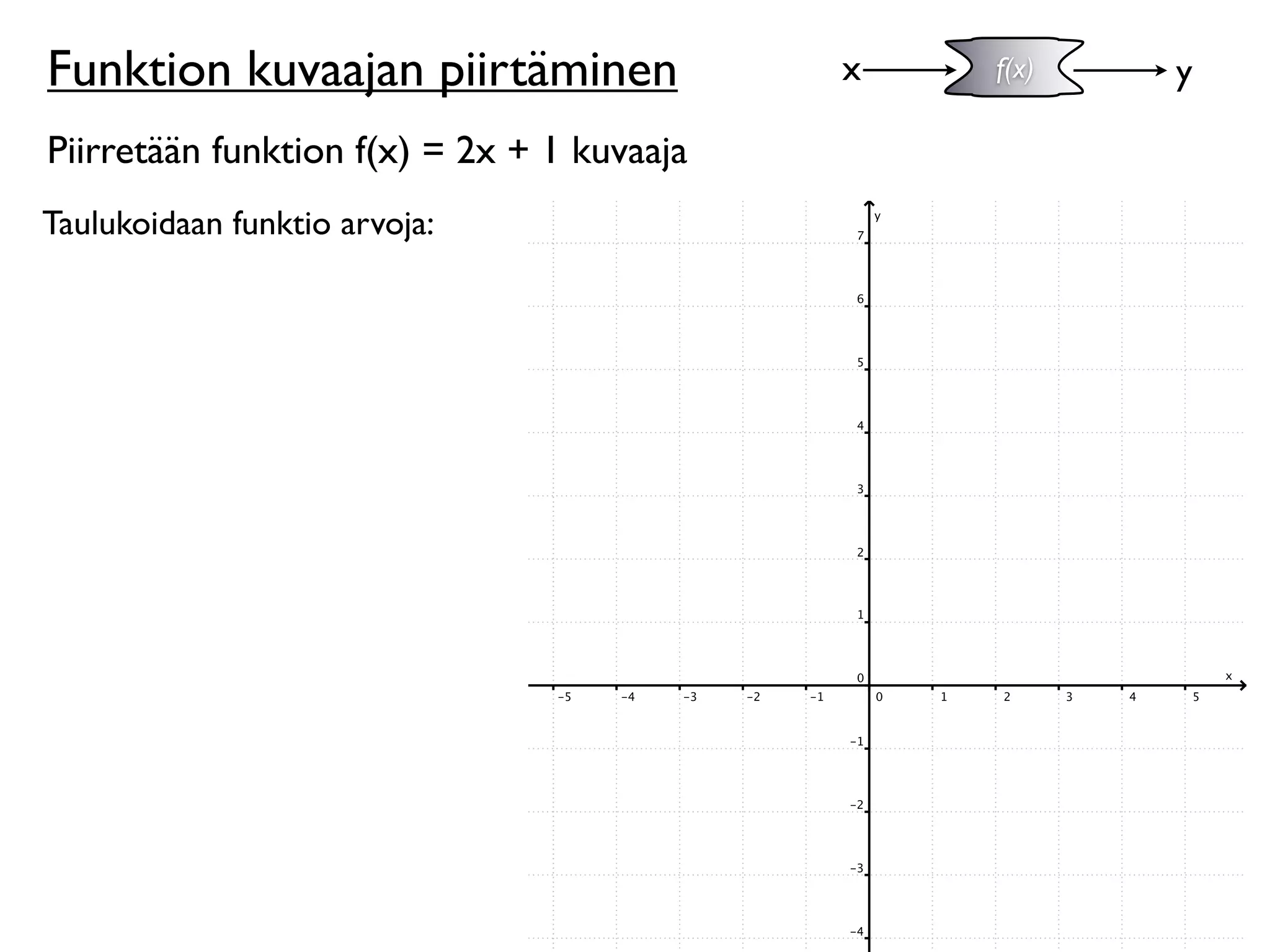 Funktion kuvaajan piirtäminen               x   f(x)   y

Piirretään funktion f(x) = 2x + 1 kuvaaja
Taulukoidaan funktio arvoja:
 