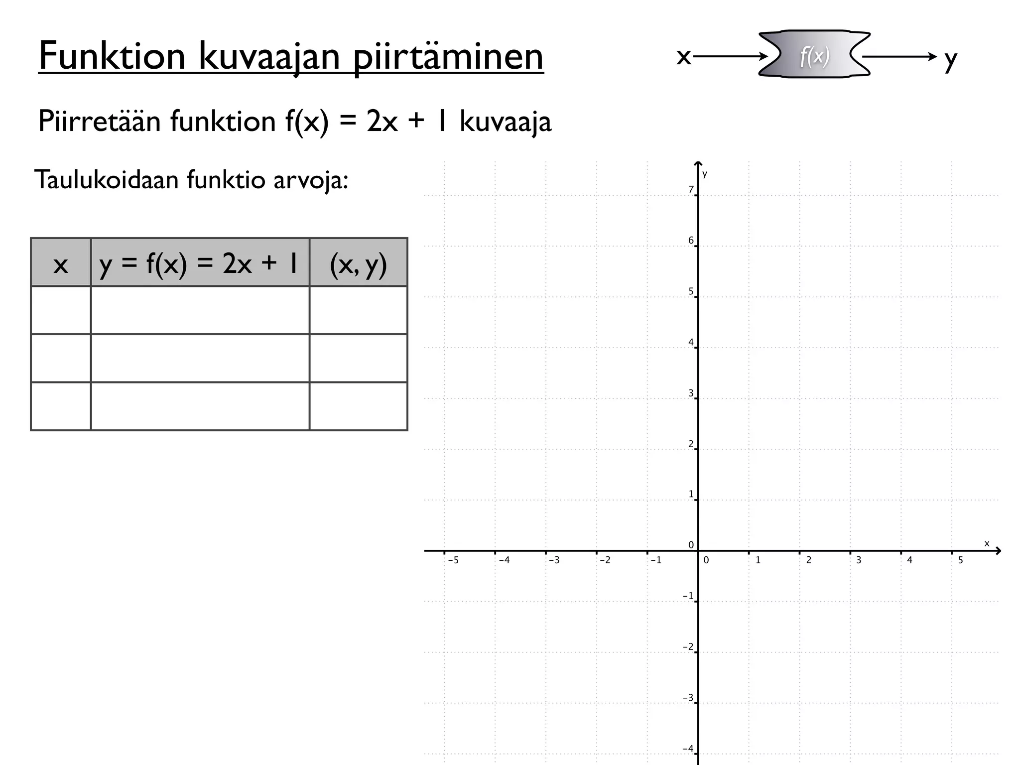 Funktion kuvaajan piirtäminen               x   f(x)   y

Piirretään funktion f(x) = 2x + 1 kuvaaja
Taulukoidaan funktio arvoja:


 x   y = f(x) = 2x + 1 (x, y)
 