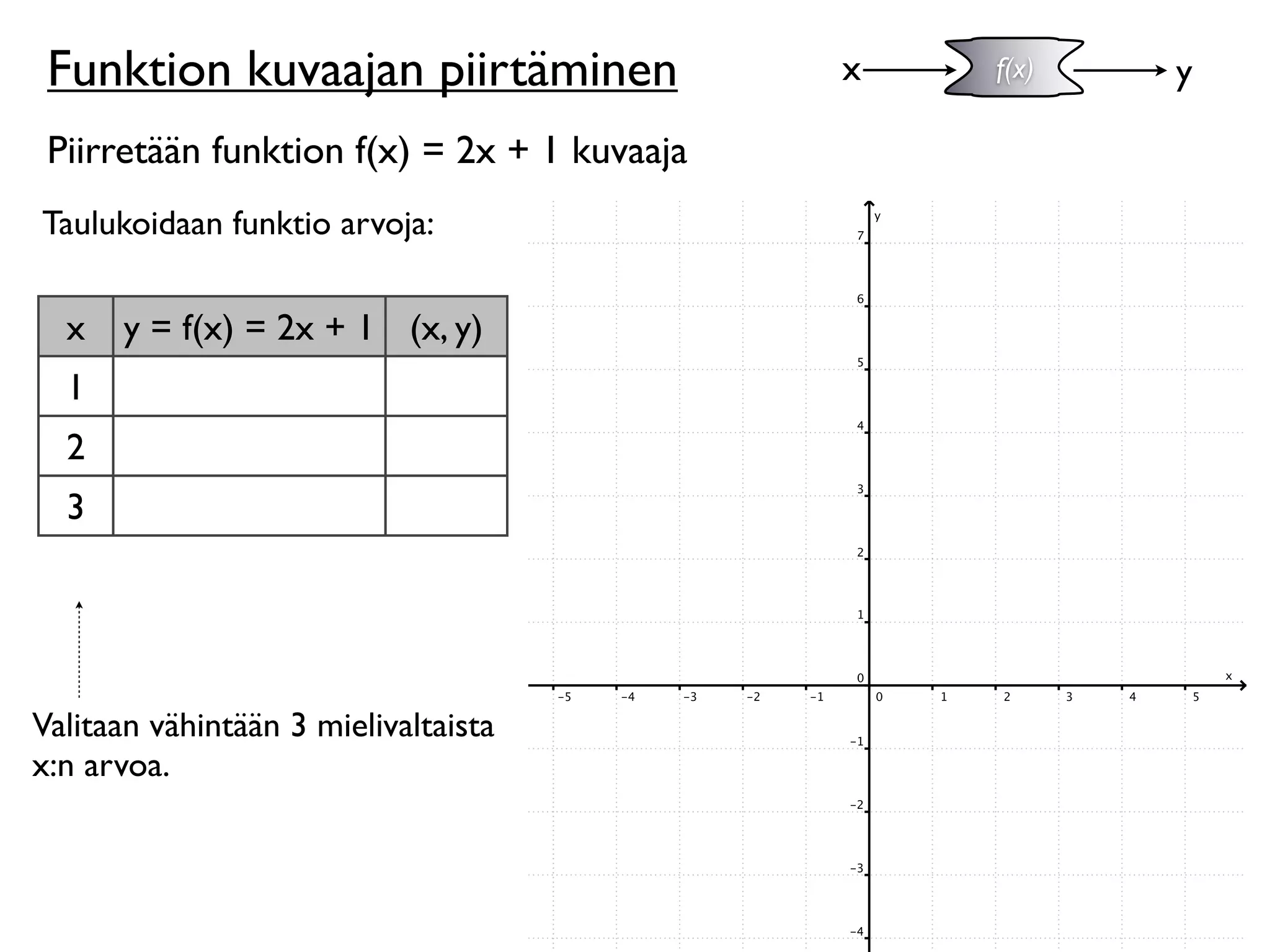 Funktion kuvaajan piirtäminen               x   f(x)   y

 Piirretään funktion f(x) = 2x + 1 kuvaaja
Taulukoidaan funktio arvoja:


  x   y = f(x) = 2x + 1 (x, y)
  1
  2
  3




Valitaan vähintään 3 mielivaltaista
x:n arvoa.
 