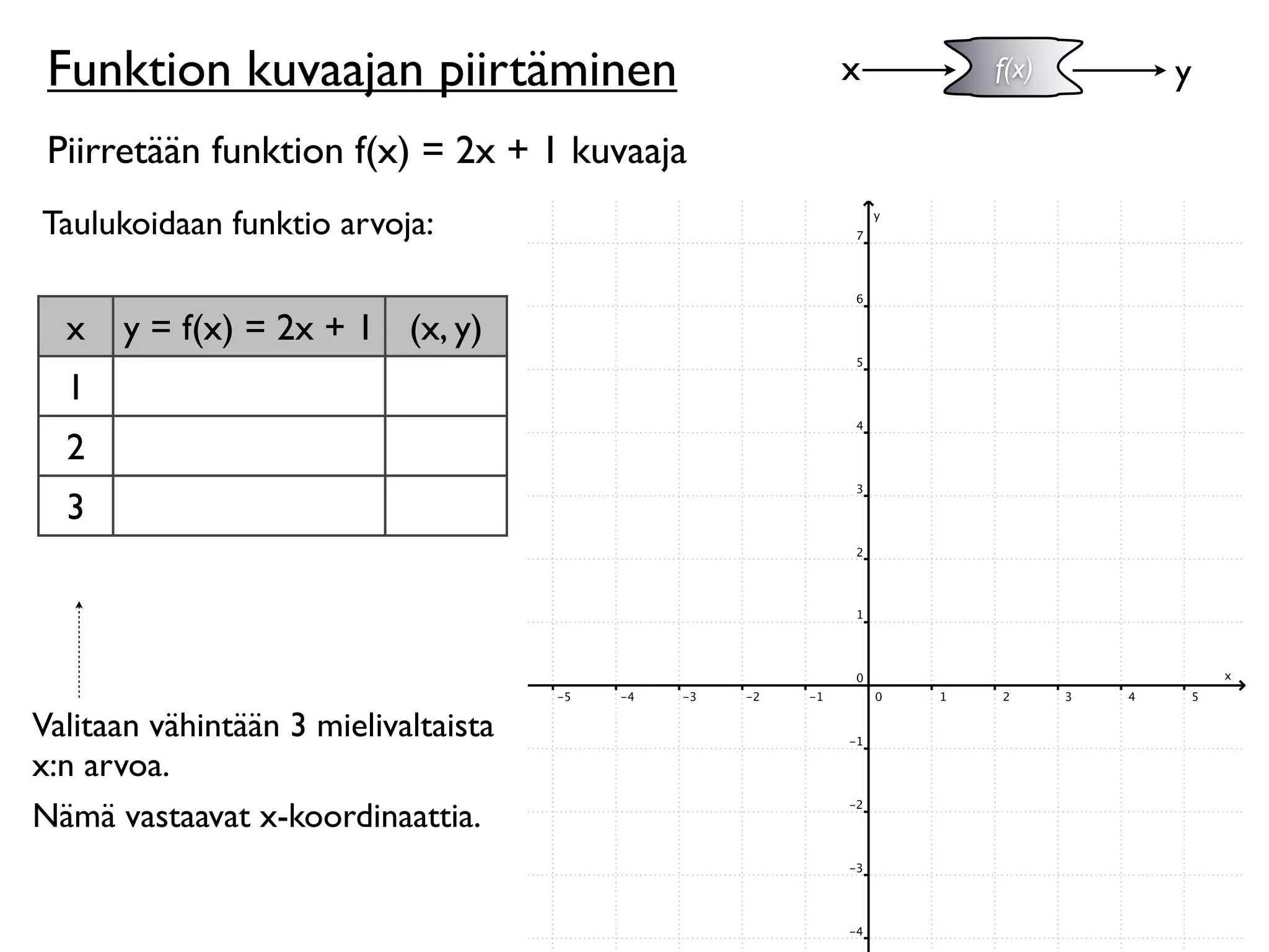 Funktion kuvaajan piirtäminen               x   f(x)   y

 Piirretään funktion f(x) = 2x + 1 kuvaaja
Taulukoidaan funktio arvoja:


  x   y = f(x) = 2x + 1 (x, y)
  1
  2
  3




Valitaan vähintään 3 mielivaltaista
x:n arvoa.
Nämä vastaavat x-koordinaattia.
 