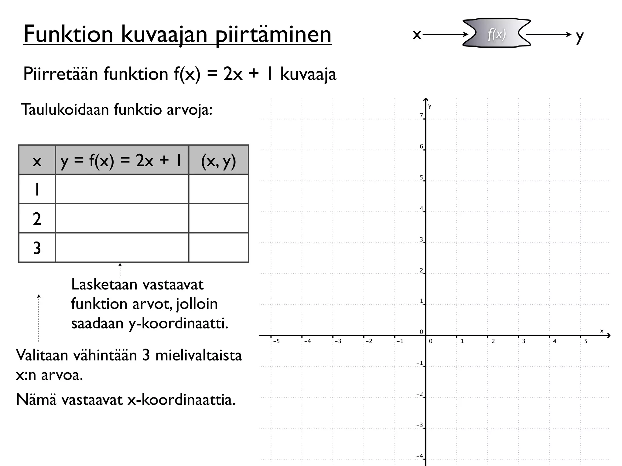 Funktion kuvaajan piirtäminen               x   f(x)   y

 Piirretään funktion f(x) = 2x + 1 kuvaaja
Taulukoidaan funktio arvoja:


  x   y = f(x) = 2x + 1 (x, y)
  1
  2
  3
        Lasketaan vastaavat
        funktion arvot, jolloin
        saadaan y-koordinaatti.
Valitaan vähintään 3 mielivaltaista
x:n arvoa.
Nämä vastaavat x-koordinaattia.
 