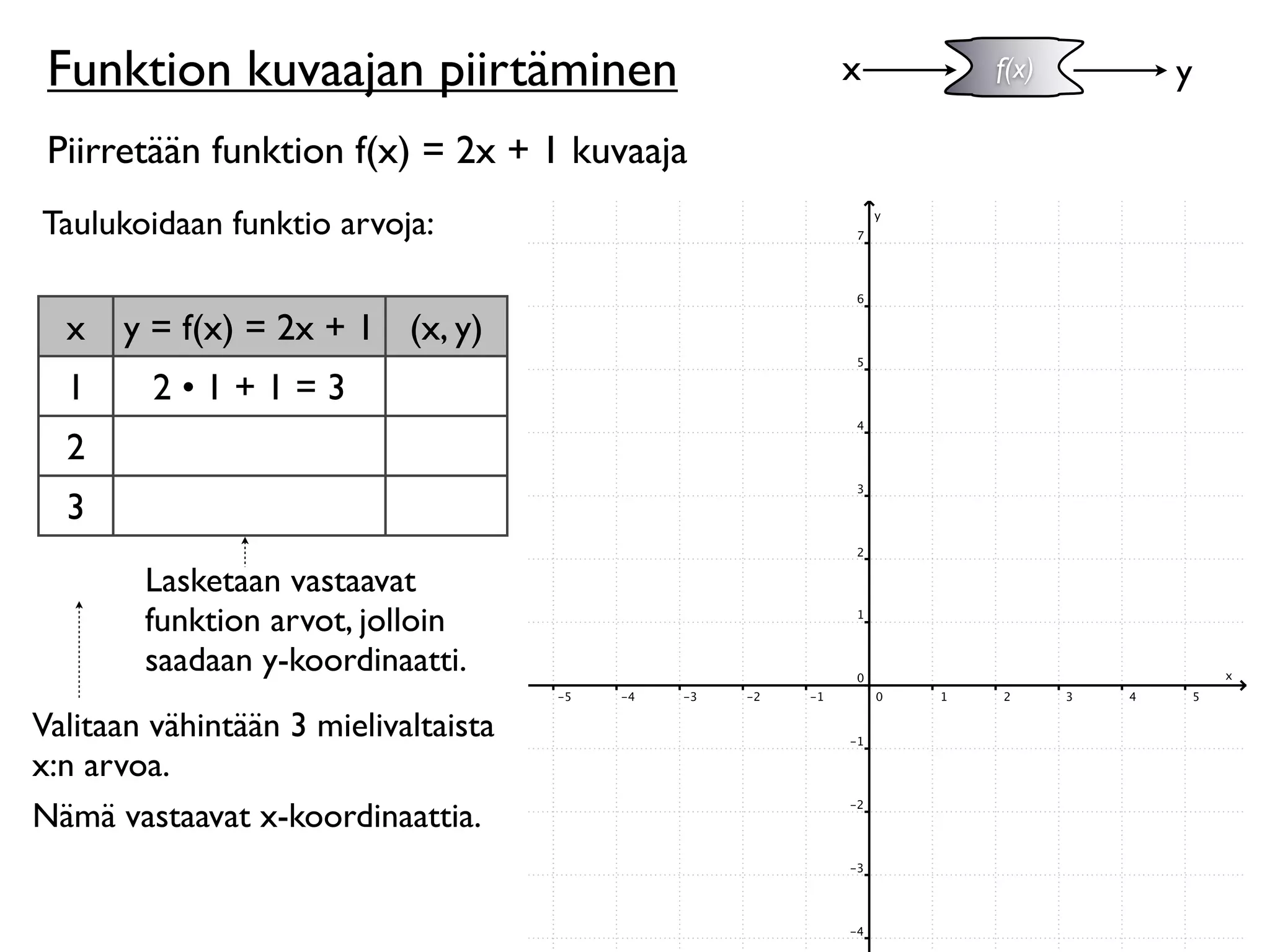 Funktion kuvaajan piirtäminen               x   f(x)   y

 Piirretään funktion f(x) = 2x + 1 kuvaaja
Taulukoidaan funktio arvoja:


  x   y = f(x) = 2x + 1 (x, y)
  1      2•1+1=3
  2
  3
        Lasketaan vastaavat
        funktion arvot, jolloin
        saadaan y-koordinaatti.
Valitaan vähintään 3 mielivaltaista
x:n arvoa.
Nämä vastaavat x-koordinaattia.
 