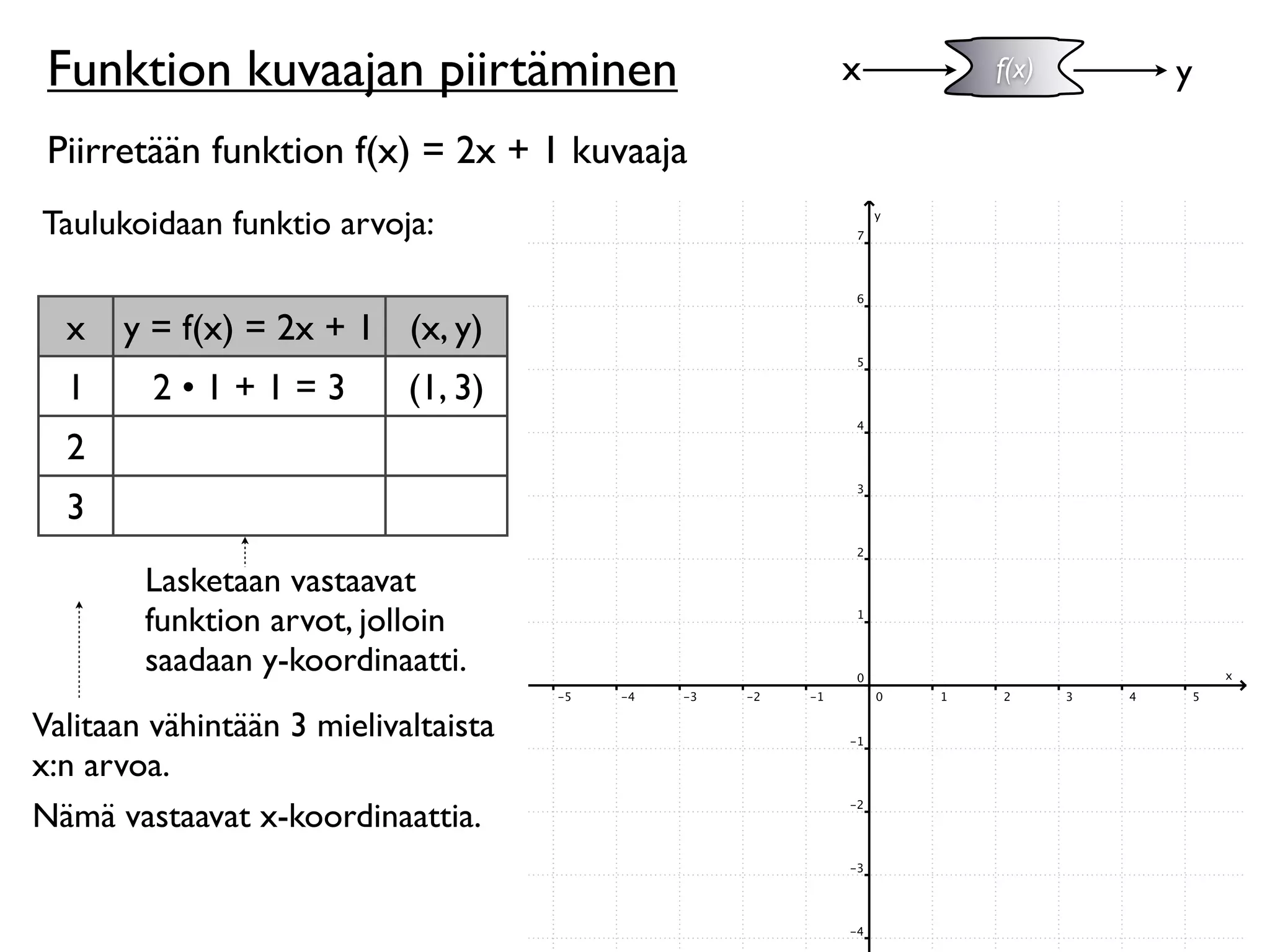 Funktion kuvaajan piirtäminen               x   f(x)   y

 Piirretään funktion f(x) = 2x + 1 kuvaaja
Taulukoidaan funktio arvoja:


  x   y = f(x) = 2x + 1 (x, y)
  1      2•1+1=3            (1, 3)
  2
  3
        Lasketaan vastaavat
        funktion arvot, jolloin
        saadaan y-koordinaatti.
Valitaan vähintään 3 mielivaltaista
x:n arvoa.
Nämä vastaavat x-koordinaattia.
 