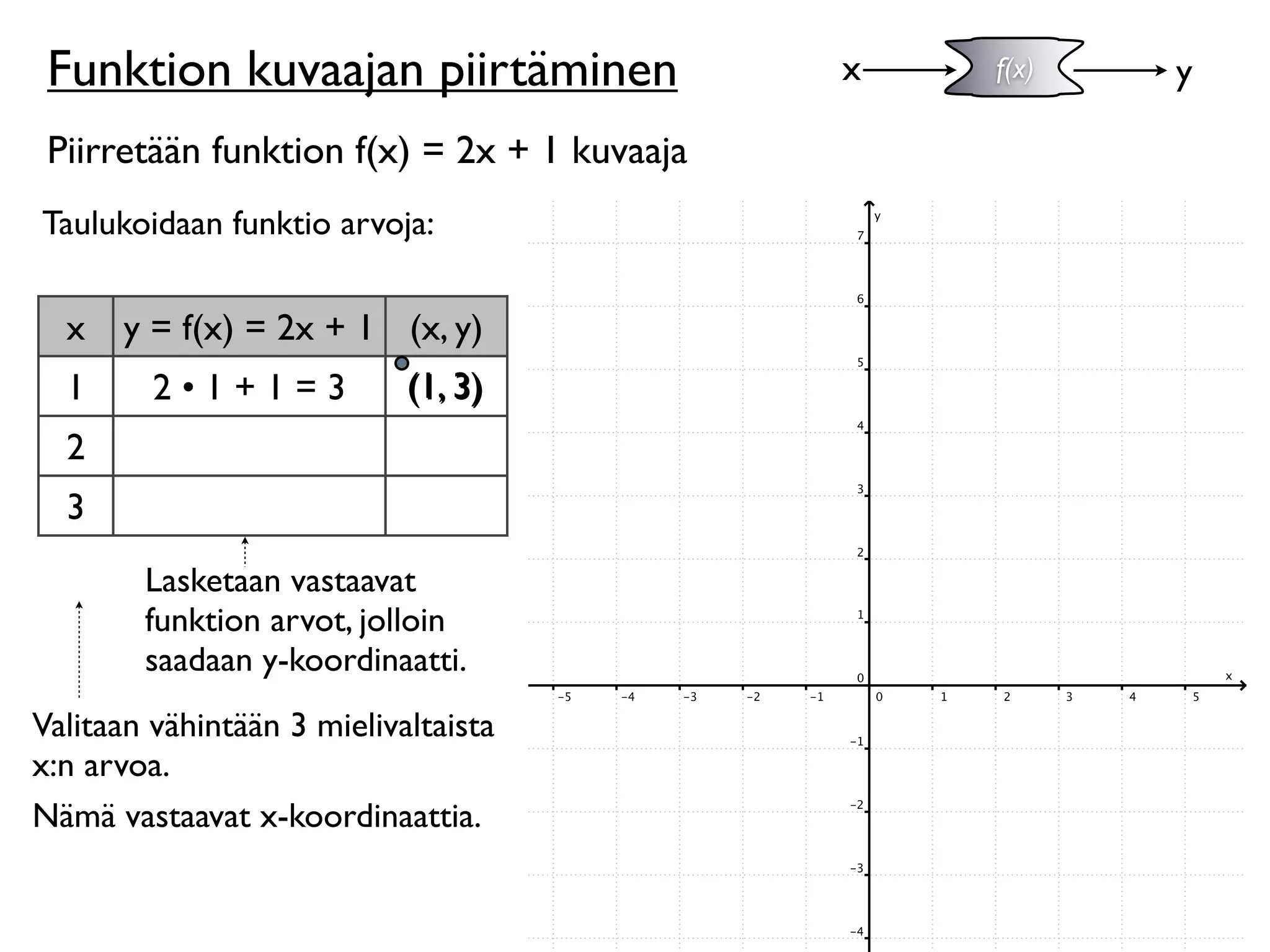 Funktion kuvaajan piirtäminen               x   f(x)   y

 Piirretään funktion f(x) = 2x + 1 kuvaaja
Taulukoidaan funktio arvoja:


  x   y = f(x) = 2x + 1 (x, y)
  1      2•1+1=3            (1, 3)
  2
  3
        Lasketaan vastaavat
        funktion arvot, jolloin
        saadaan y-koordinaatti.
Valitaan vähintään 3 mielivaltaista
x:n arvoa.
Nämä vastaavat x-koordinaattia.
 