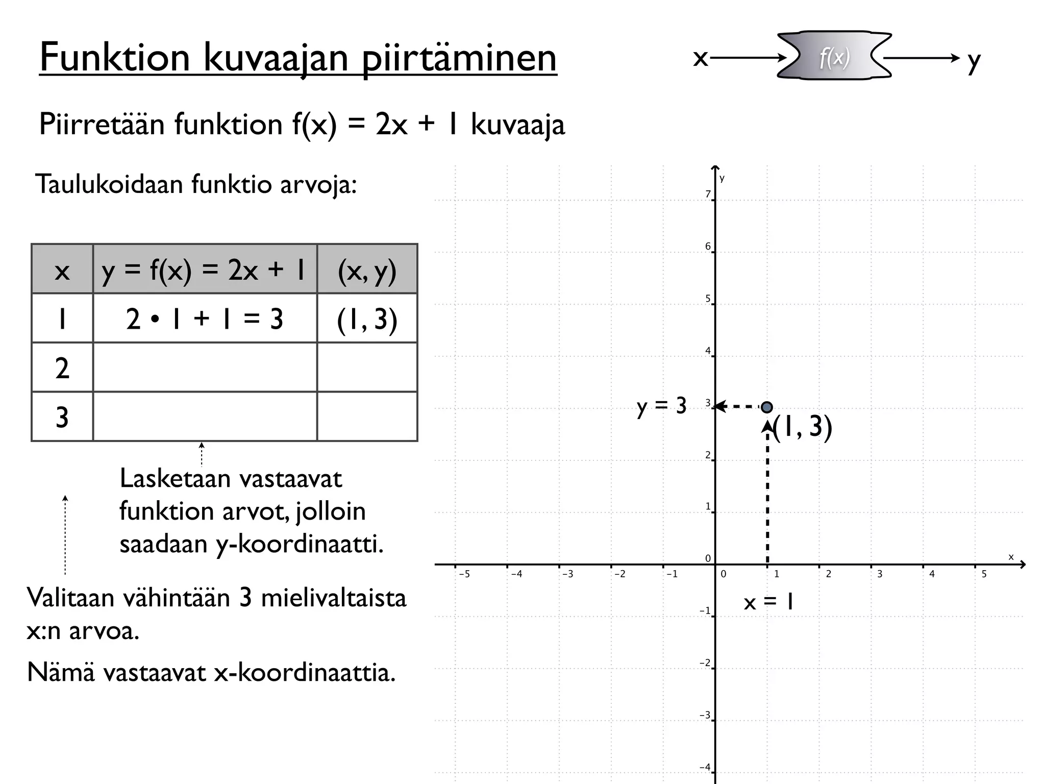 Funktion kuvaajan piirtäminen                     x         f(x)   y

 Piirretään funktion f(x) = 2x + 1 kuvaaja
Taulukoidaan funktio arvoja:


  x   y = f(x) = 2x + 1 (x, y)
  1      2•1+1=3            (1, 3)
  2
                                             y=3
  3                                                     (1, 3)
        Lasketaan vastaavat
        funktion arvot, jolloin
        saadaan y-koordinaatti.
Valitaan vähintään 3 mielivaltaista                    x=1
x:n arvoa.
Nämä vastaavat x-koordinaattia.
 