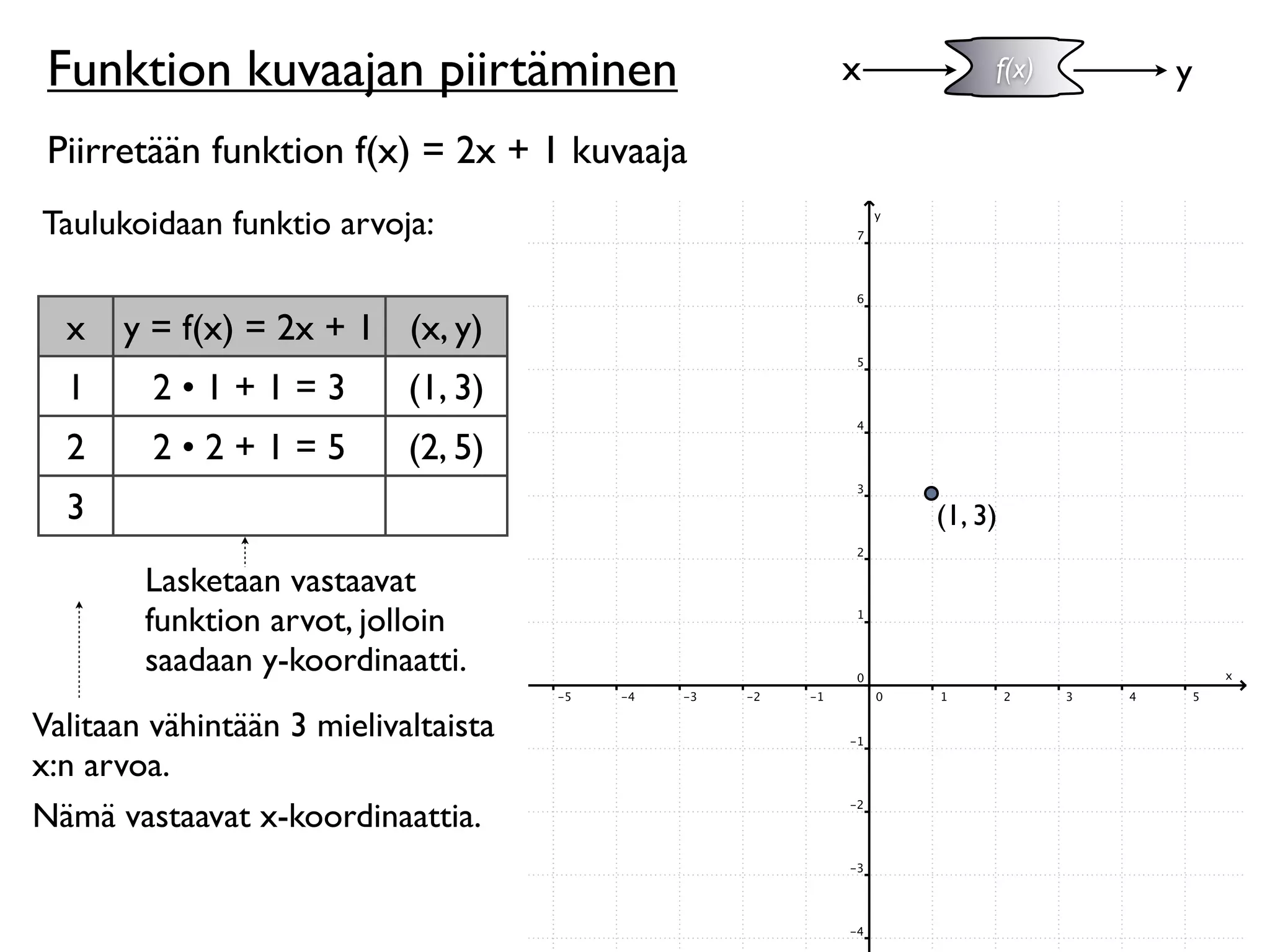 Funktion kuvaajan piirtäminen               x        f(x)   y

 Piirretään funktion f(x) = 2x + 1 kuvaaja
Taulukoidaan funktio arvoja:


  x   y = f(x) = 2x + 1 (x, y)
  1      2•1+1=3            (1, 3)
  2      2•2+1=5            (2, 5)
  3                                              (1, 3)

        Lasketaan vastaavat
        funktion arvot, jolloin
        saadaan y-koordinaatti.
Valitaan vähintään 3 mielivaltaista
x:n arvoa.
Nämä vastaavat x-koordinaattia.
 