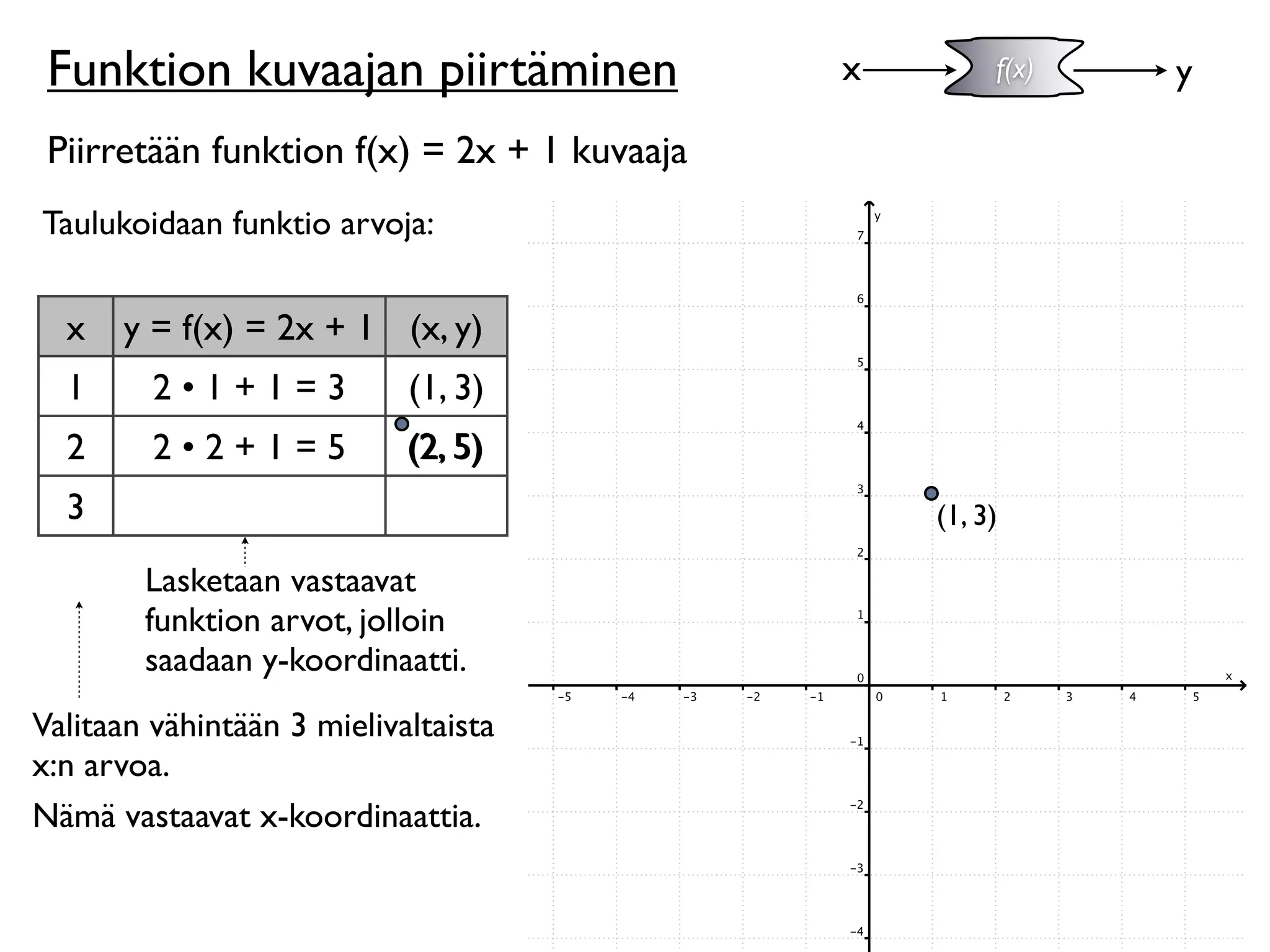 Funktion kuvaajan piirtäminen               x        f(x)   y

 Piirretään funktion f(x) = 2x + 1 kuvaaja
Taulukoidaan funktio arvoja:


  x   y = f(x) = 2x + 1 (x, y)
  1      2•1+1=3            (1, 3)
  2      2•2+1=5            (2, 5)
  3                                              (1, 3)

        Lasketaan vastaavat
        funktion arvot, jolloin
        saadaan y-koordinaatti.
Valitaan vähintään 3 mielivaltaista
x:n arvoa.
Nämä vastaavat x-koordinaattia.
 
