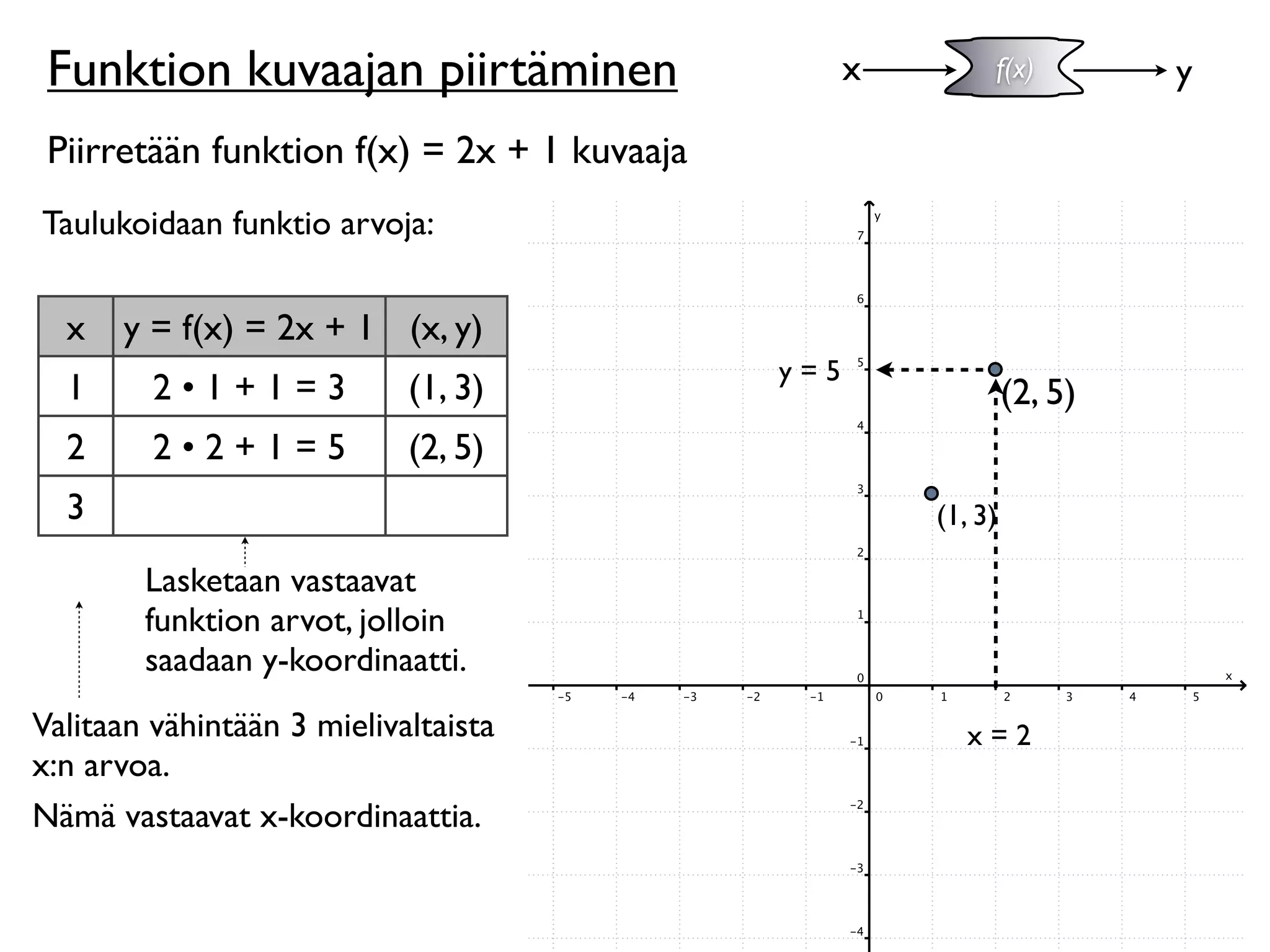 Funktion kuvaajan piirtäminen                     x        f(x)         y

 Piirretään funktion f(x) = 2x + 1 kuvaaja
Taulukoidaan funktio arvoja:


  x   y = f(x) = 2x + 1 (x, y)
                                             y=5
  1      2•1+1=3            (1, 3)                              (2, 5)
  2      2•2+1=5            (2, 5)
  3                                                    (1, 3)

        Lasketaan vastaavat
        funktion arvot, jolloin
        saadaan y-koordinaatti.
Valitaan vähintään 3 mielivaltaista                       x=2
x:n arvoa.
Nämä vastaavat x-koordinaattia.
 