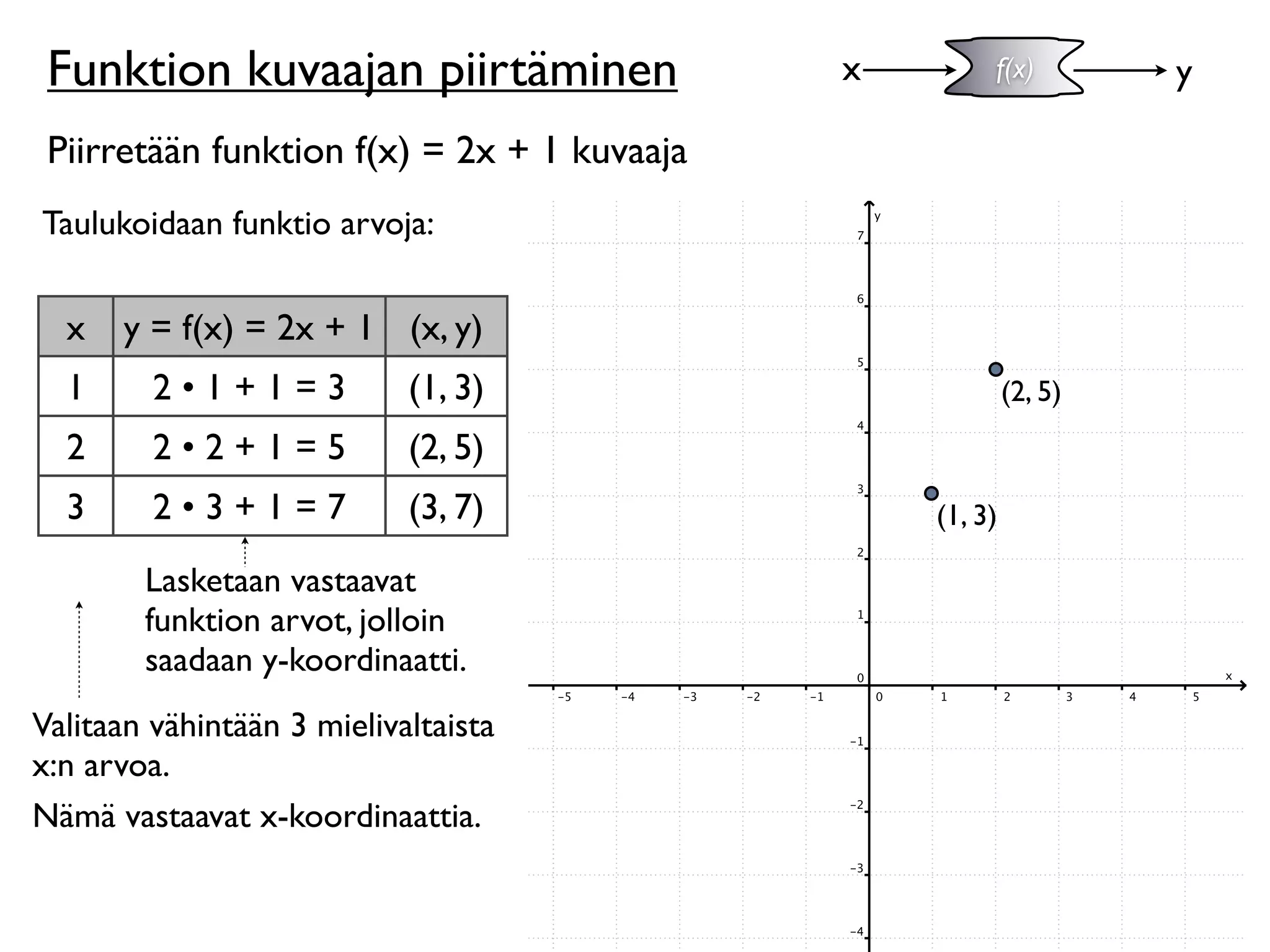 Funktion kuvaajan piirtäminen               x        f(x)         y

 Piirretään funktion f(x) = 2x + 1 kuvaaja
Taulukoidaan funktio arvoja:


  x   y = f(x) = 2x + 1 (x, y)
  1      2•1+1=3            (1, 3)                        (2, 5)
  2      2•2+1=5            (2, 5)
  3      2•3+1=7            (3, 7)               (1, 3)

        Lasketaan vastaavat
        funktion arvot, jolloin
        saadaan y-koordinaatti.
Valitaan vähintään 3 mielivaltaista
x:n arvoa.
Nämä vastaavat x-koordinaattia.
 