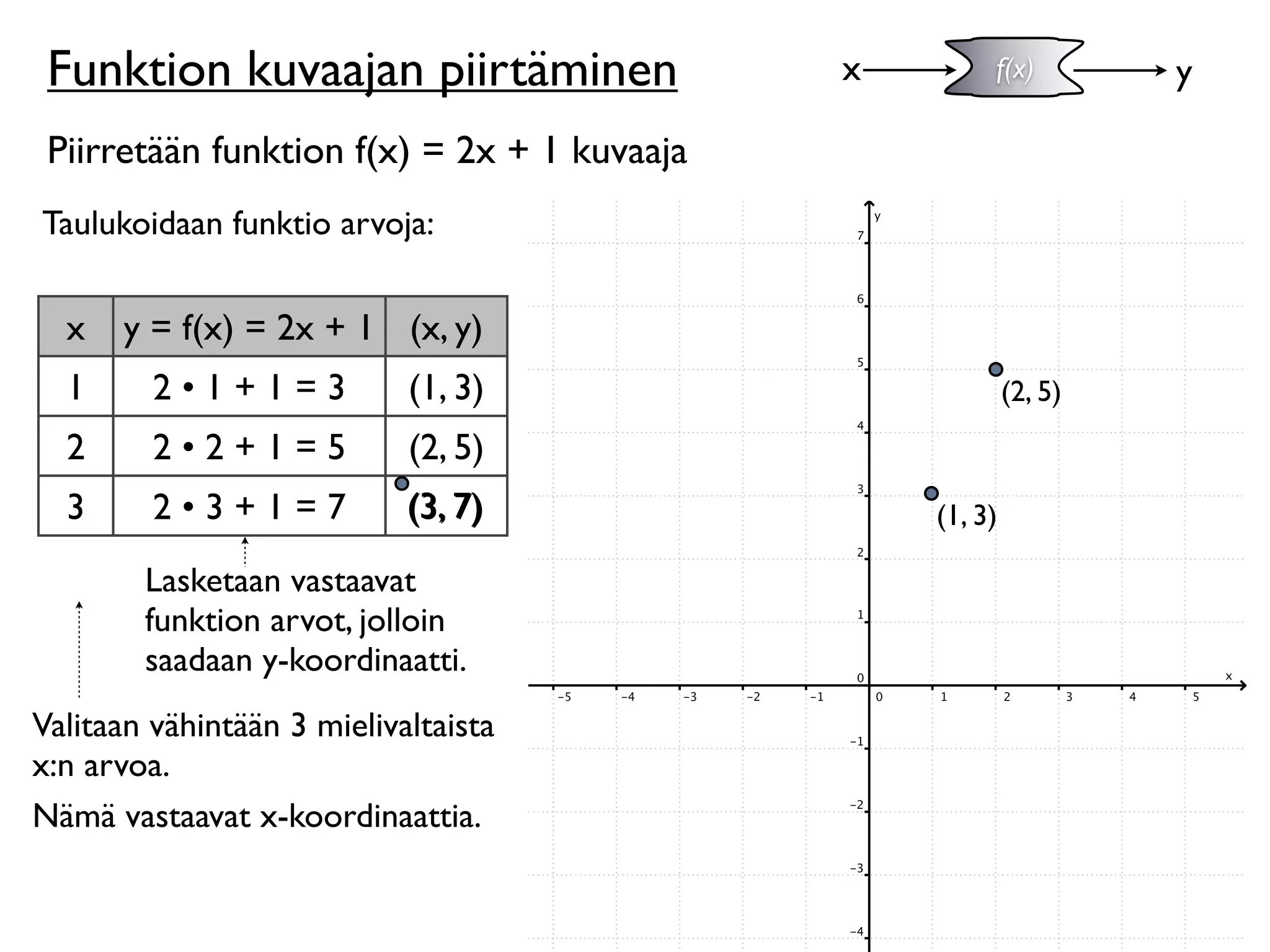Funktion kuvaajan piirtäminen               x        f(x)         y

 Piirretään funktion f(x) = 2x + 1 kuvaaja
Taulukoidaan funktio arvoja:


  x   y = f(x) = 2x + 1 (x, y)
  1      2•1+1=3            (1, 3)                        (2, 5)
  2      2•2+1=5            (2, 5)
  3      2•3+1=7            (3, 7)               (1, 3)

        Lasketaan vastaavat
        funktion arvot, jolloin
        saadaan y-koordinaatti.
Valitaan vähintään 3 mielivaltaista
x:n arvoa.
Nämä vastaavat x-koordinaattia.
 