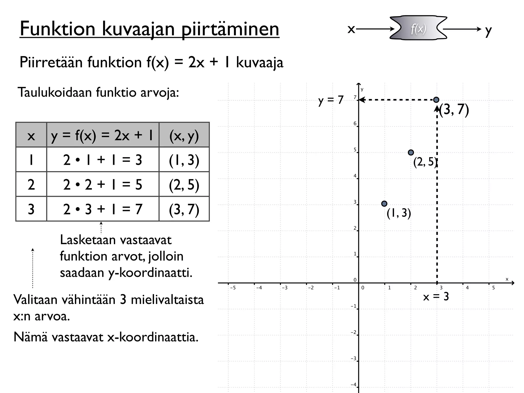 Funktion kuvaajan piirtäminen                     x        f(x)                  y

 Piirretään funktion f(x) = 2x + 1 kuvaaja
Taulukoidaan funktio arvoja:                 y=7
                                                                         (3, 7)
  x   y = f(x) = 2x + 1 (x, y)
  1      2•1+1=3            (1, 3)                              (2, 5)
  2      2•2+1=5            (2, 5)
  3      2•3+1=7            (3, 7)                     (1, 3)

        Lasketaan vastaavat
        funktion arvot, jolloin
        saadaan y-koordinaatti.
Valitaan vähintään 3 mielivaltaista                               x=3
x:n arvoa.
Nämä vastaavat x-koordinaattia.
 