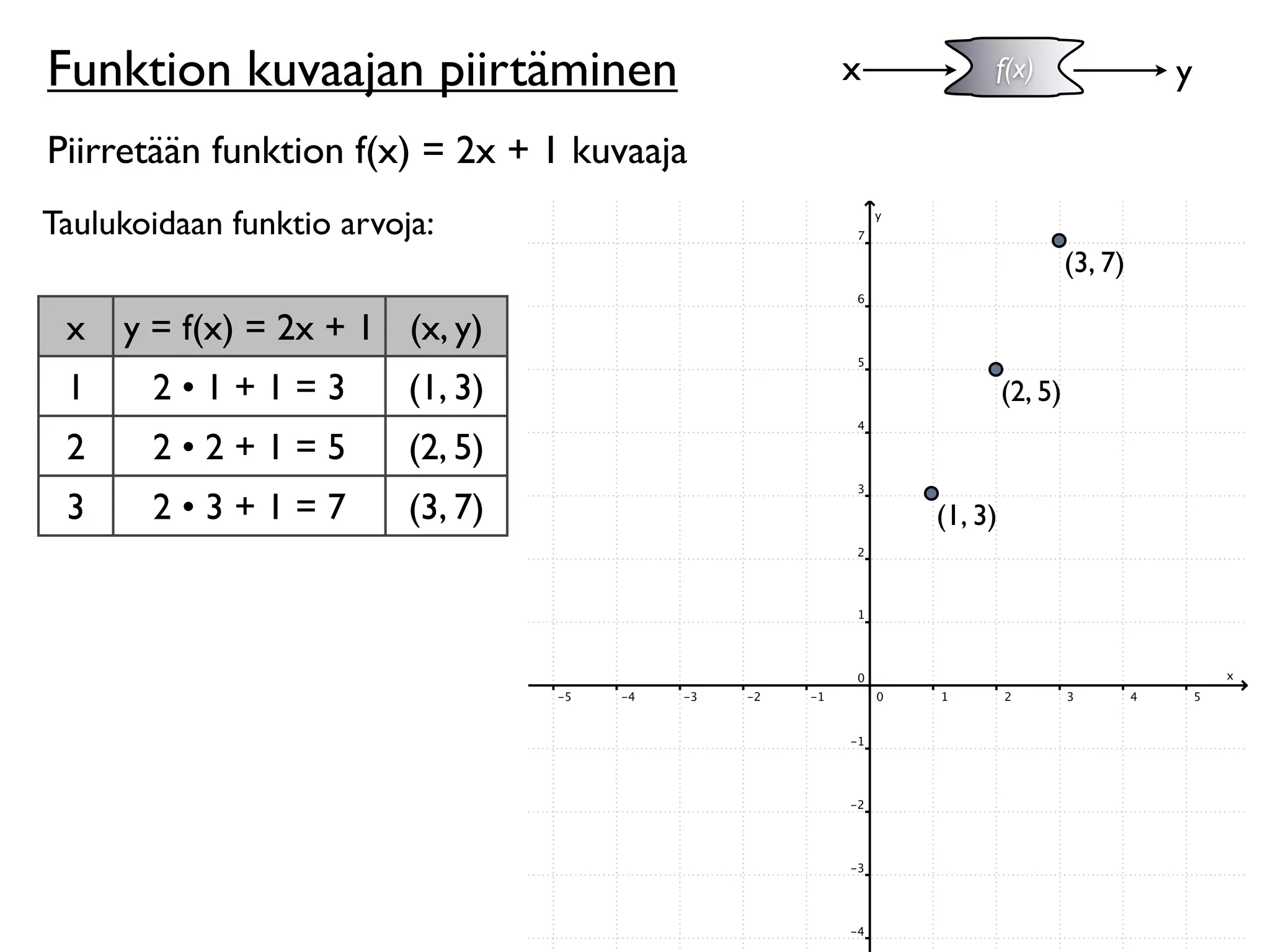 Funktion kuvaajan piirtäminen               x        f(x)                  y

Piirretään funktion f(x) = 2x + 1 kuvaaja
Taulukoidaan funktio arvoja:
                                                                  (3, 7)

 x   y = f(x) = 2x + 1 (x, y)
 1     2•1+1=3            (1, 3)                         (2, 5)
 2     2•2+1=5            (2, 5)
 3     2•3+1=7            (3, 7)                (1, 3)
 