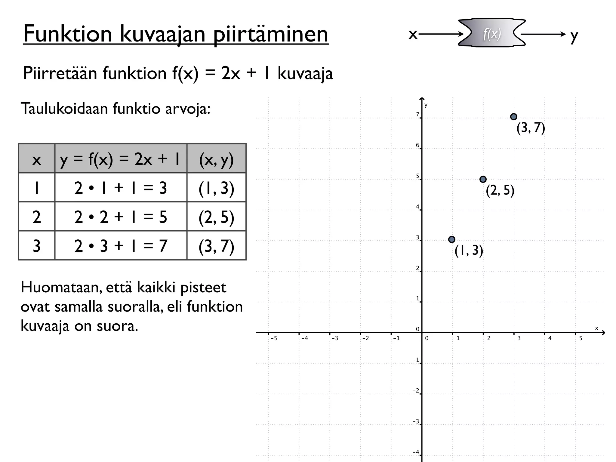 Funktion kuvaajan piirtäminen               x        f(x)                  y

Piirretään funktion f(x) = 2x + 1 kuvaaja
Taulukoidaan funktio arvoja:
                                                                  (3, 7)

 x    y = f(x) = 2x + 1 (x, y)
 1      2•1+1=3            (1, 3)                        (2, 5)
 2      2•2+1=5            (2, 5)
 3      2•3+1=7            (3, 7)               (1, 3)

Huomataan, että kaikki pisteet
ovat samalla suoralla, eli funktion
kuvaaja on suora.
 