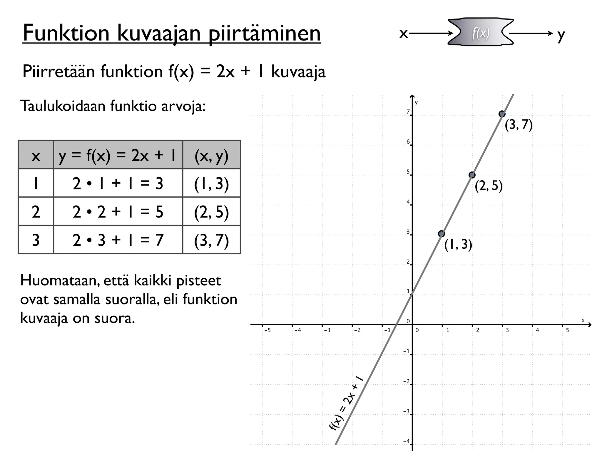Funktion kuvaajan piirtäminen                      x        f(x)                  y

Piirretään funktion f(x) = 2x + 1 kuvaaja
Taulukoidaan funktio arvoja:
                                                                         (3, 7)

 x    y = f(x) = 2x + 1 (x, y)
 1      2•1+1=3            (1, 3)                               (2, 5)
 2      2•2+1=5            (2, 5)
 3      2•3+1=7            (3, 7)                      (1, 3)

Huomataan, että kaikki pisteet
ovat samalla suoralla, eli funktion
kuvaaja on suora.

                                              +1
                                            2x
                                            )=
                                        f(x
 