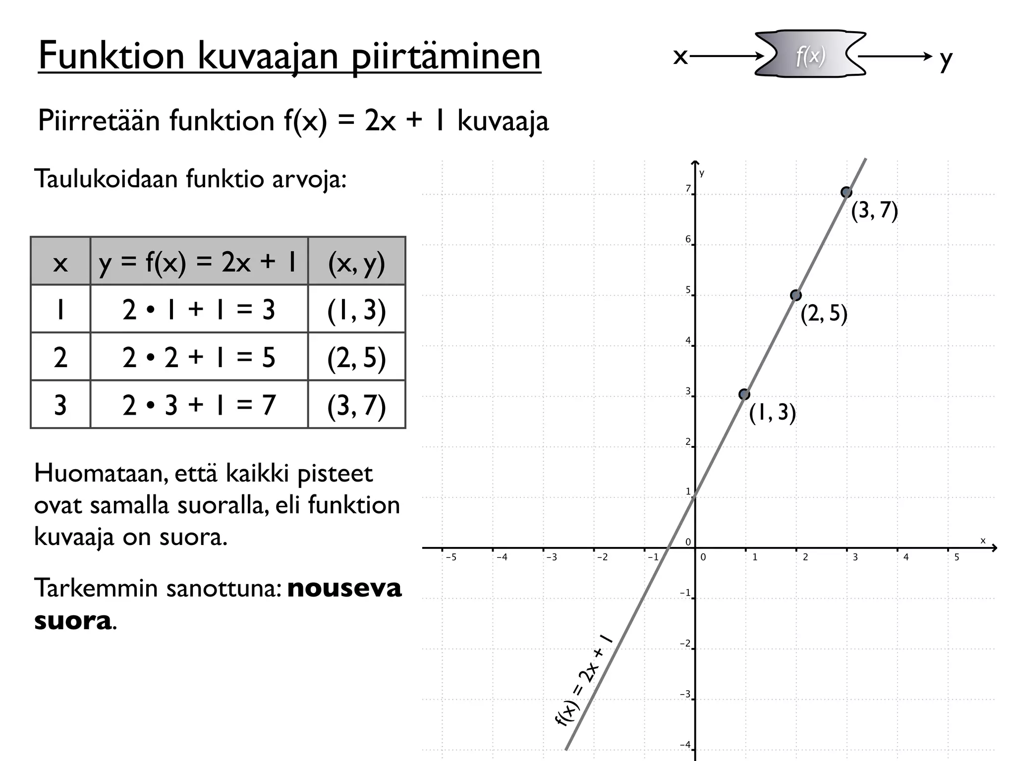Funktion kuvaajan piirtäminen                      x        f(x)                  y

Piirretään funktion f(x) = 2x + 1 kuvaaja
Taulukoidaan funktio arvoja:
                                                                         (3, 7)

 x    y = f(x) = 2x + 1 (x, y)
 1      2•1+1=3            (1, 3)                               (2, 5)
 2      2•2+1=5            (2, 5)
 3      2•3+1=7            (3, 7)                      (1, 3)

Huomataan, että kaikki pisteet
ovat samalla suoralla, eli funktion
kuvaaja on suora.
Tarkemmin sanottuna: nouseva
suora.
                                              +1
                                            2x
                                            )=
                                        f(x
 