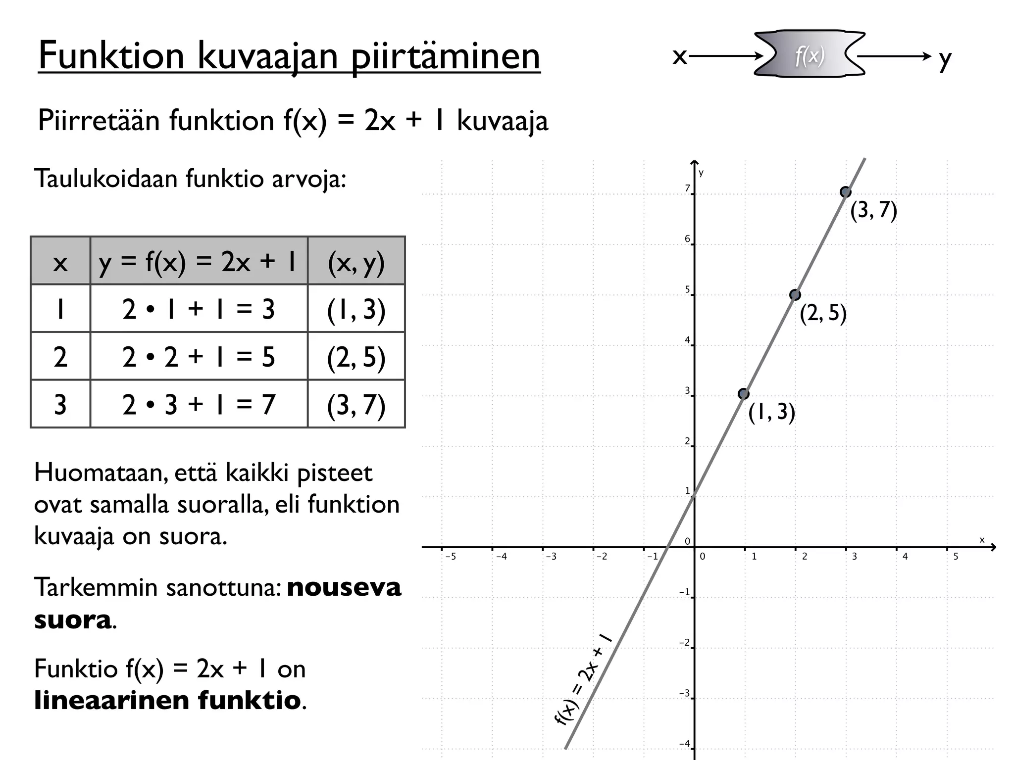 Funktion kuvaajan piirtäminen                      x        f(x)                  y

Piirretään funktion f(x) = 2x + 1 kuvaaja
Taulukoidaan funktio arvoja:
                                                                         (3, 7)

 x    y = f(x) = 2x + 1 (x, y)
 1      2•1+1=3            (1, 3)                               (2, 5)
 2      2•2+1=5            (2, 5)
 3      2•3+1=7            (3, 7)                      (1, 3)

Huomataan, että kaikki pisteet
ovat samalla suoralla, eli funktion
kuvaaja on suora.
Tarkemmin sanottuna: nouseva
suora.
                                              +1


Funktio f(x) = 2x + 1 on
                                            2x




lineaarinen funktio.
                                            )=
                                        f(x
 