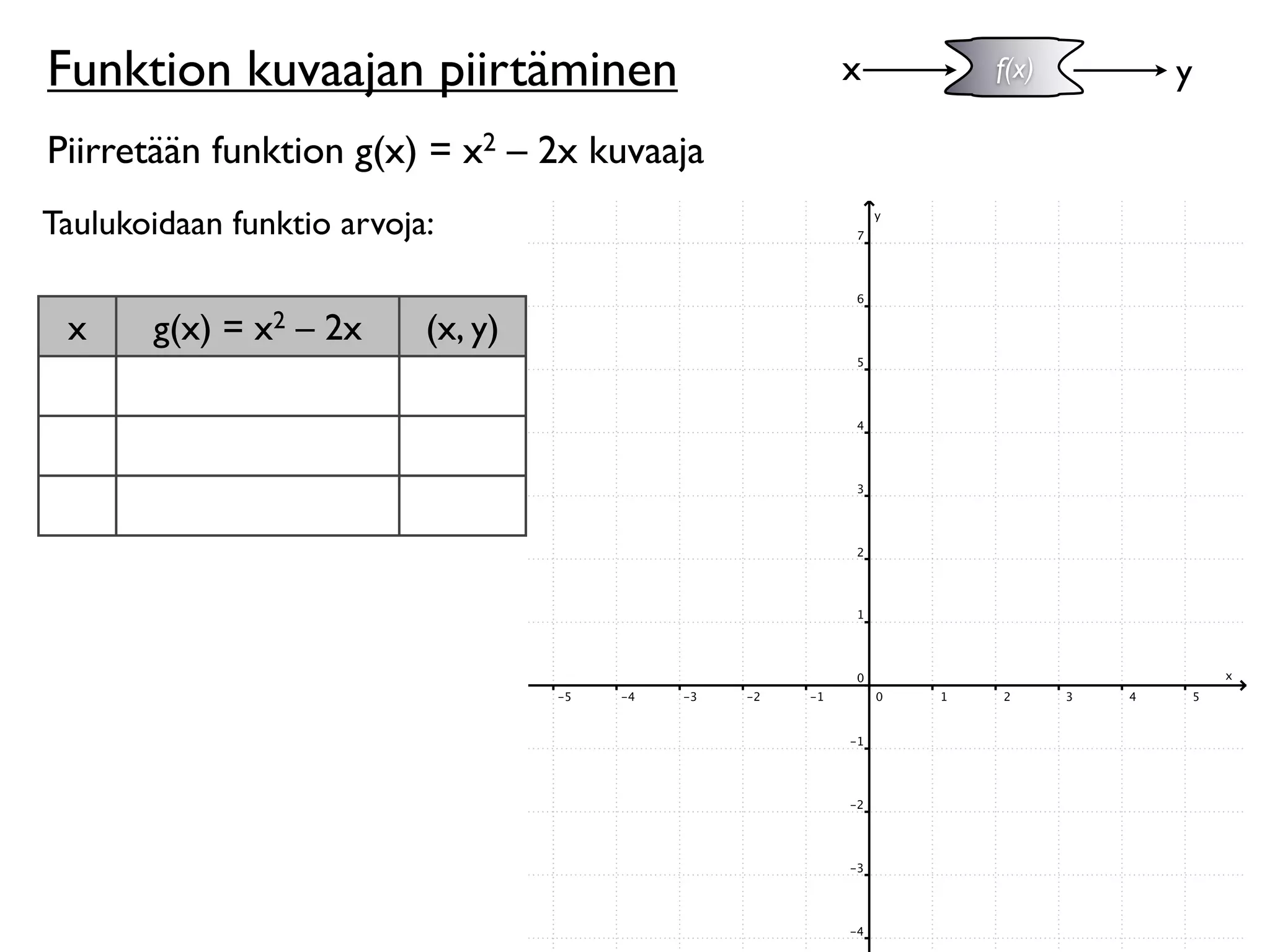 Funktion kuvaajan piirtäminen                x   f(x)   y

Piirretään funktion g(x) = x2 – 2x kuvaaja
Taulukoidaan funktio arvoja:


 x     g(x) = x2 – 2x      (x, y)
 