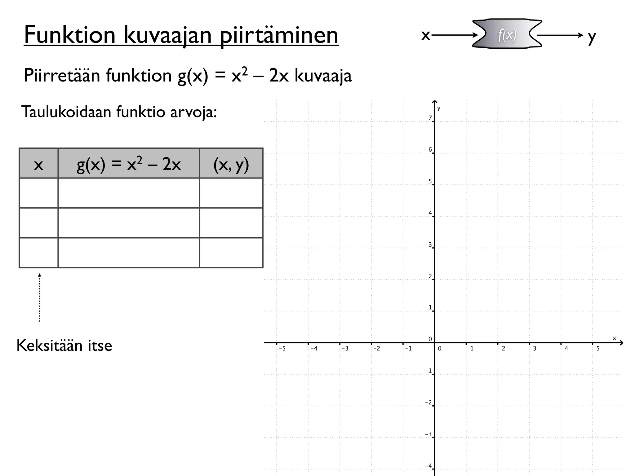 Funktion kuvaajan piirtäminen                x   f(x)   y

 Piirretään funktion g(x) = x2 – 2x kuvaaja
Taulukoidaan funktio arvoja:


  x     g(x) = x2 – 2x     (x, y)




Keksitään itse
 
