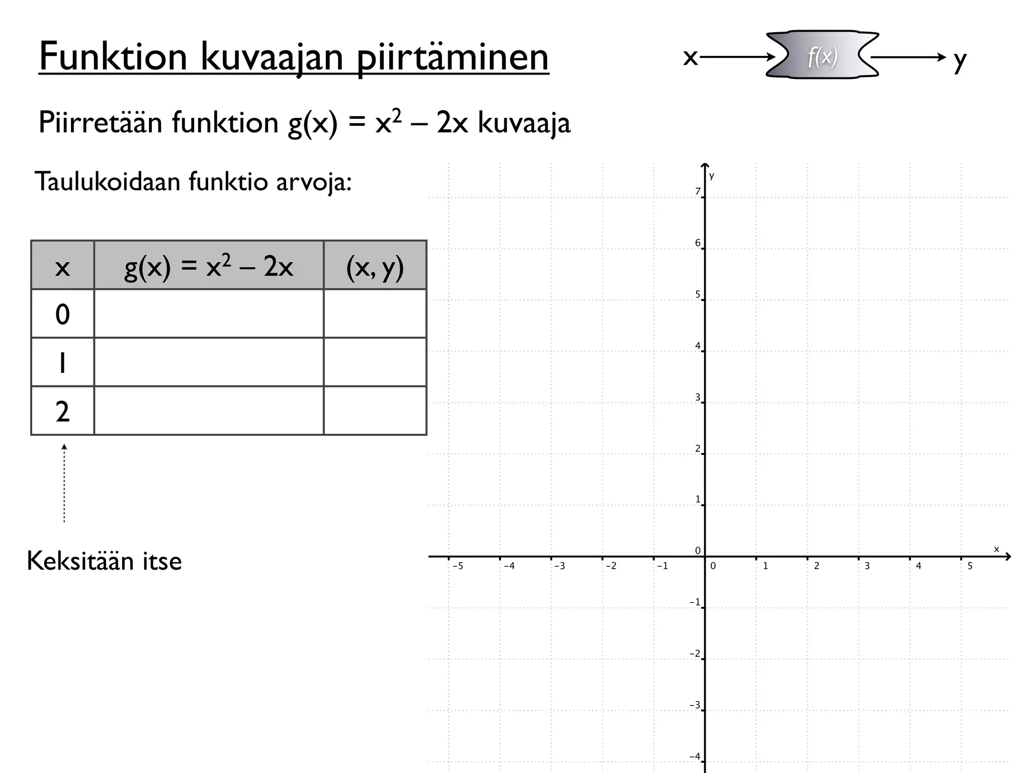 Funktion kuvaajan piirtäminen                x   f(x)   y

 Piirretään funktion g(x) = x2 – 2x kuvaaja
Taulukoidaan funktio arvoja:


  x     g(x) = x2 – 2x     (x, y)
  0
  1
  2



Keksitään itse
 