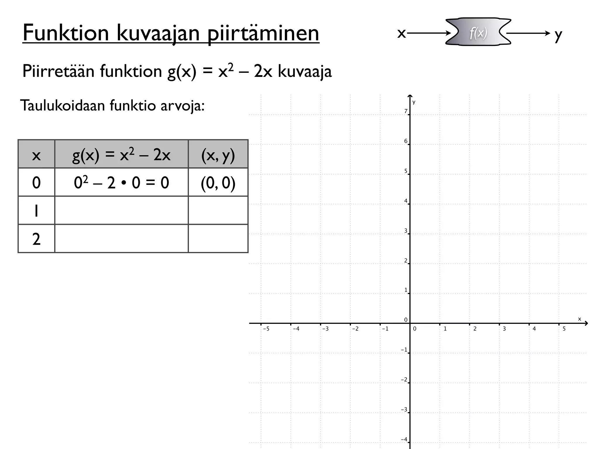Funktion kuvaajan piirtäminen                x   f(x)   y

Piirretään funktion g(x) = x2 – 2x kuvaaja
Taulukoidaan funktio arvoja:


 x     g(x) = x2 – 2x      (x, y)
 0      02 – 2 • 0 = 0     (0, 0)
 1
 2
 
