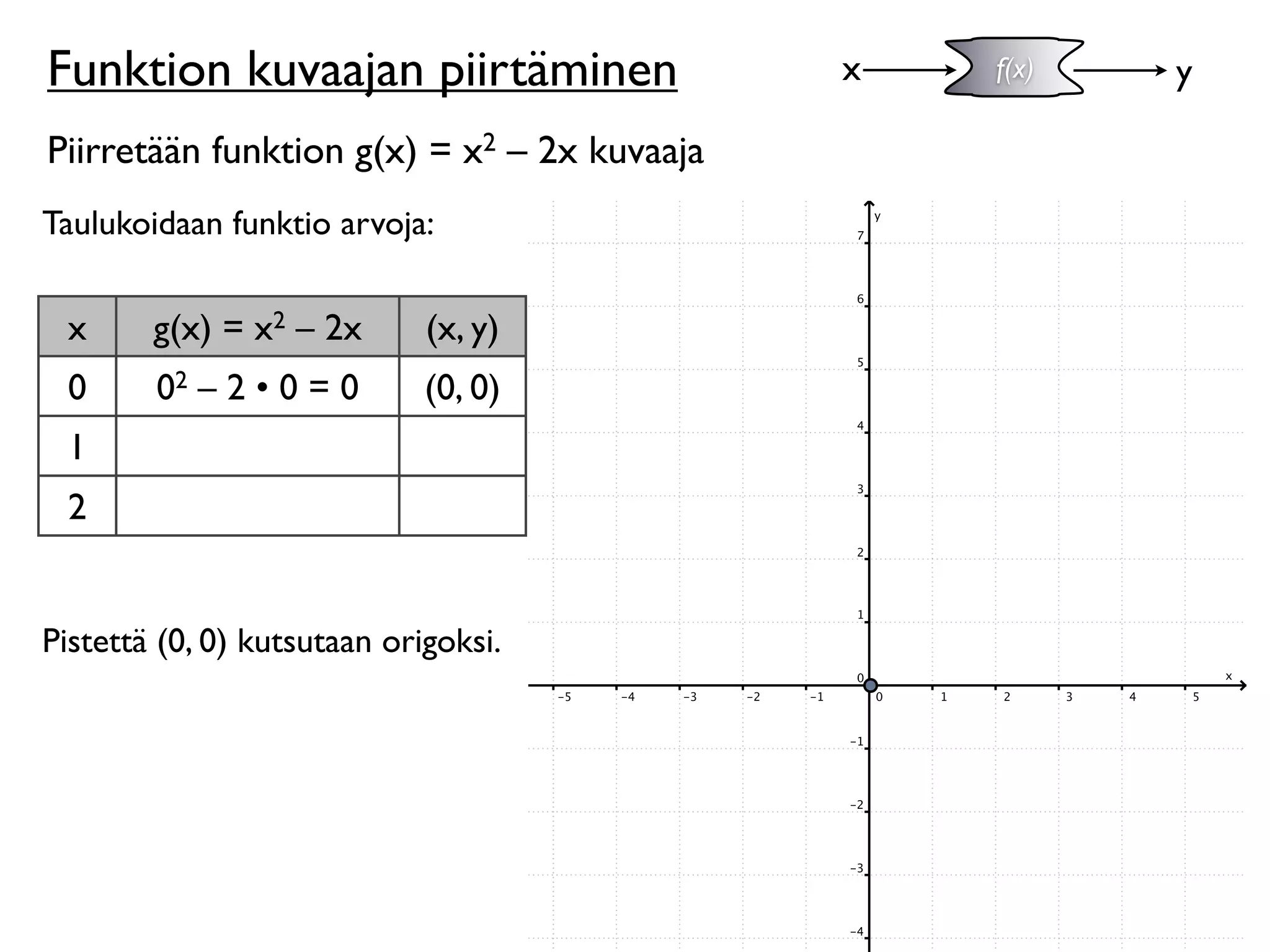 Funktion kuvaajan piirtäminen                x   f(x)   y

Piirretään funktion g(x) = x2 – 2x kuvaaja
Taulukoidaan funktio arvoja:


 x      g(x) = x2 – 2x       (x, y)
 0      02 – 2 • 0 = 0       (0, 0)
 1
 2


Pistettä (0, 0) kutsutaan origoksi.
 