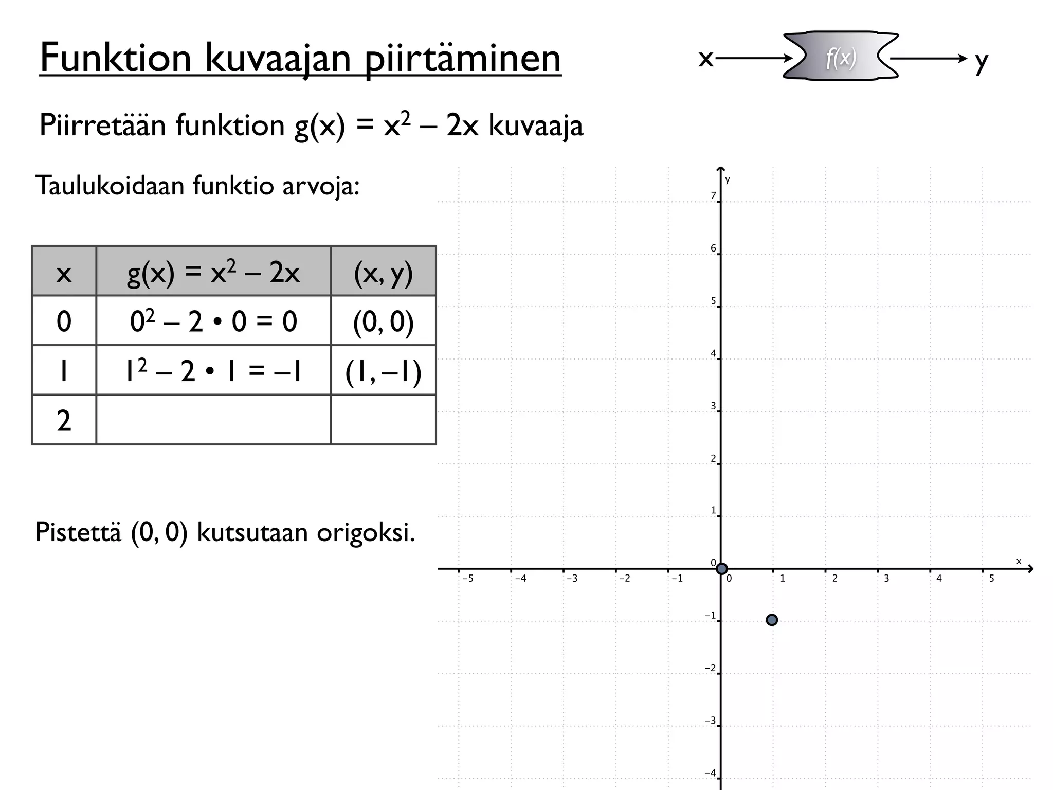 Funktion kuvaajan piirtäminen                x   f(x)   y

Piirretään funktion g(x) = x2 – 2x kuvaaja
Taulukoidaan funktio arvoja:


 x      g(x) = x2 – 2x       (x, y)
 0      02 – 2 • 0 = 0       (0, 0)
 1      12 – 2 • 1 = –1     (1, –1)
 2


Pistettä (0, 0) kutsutaan origoksi.
 