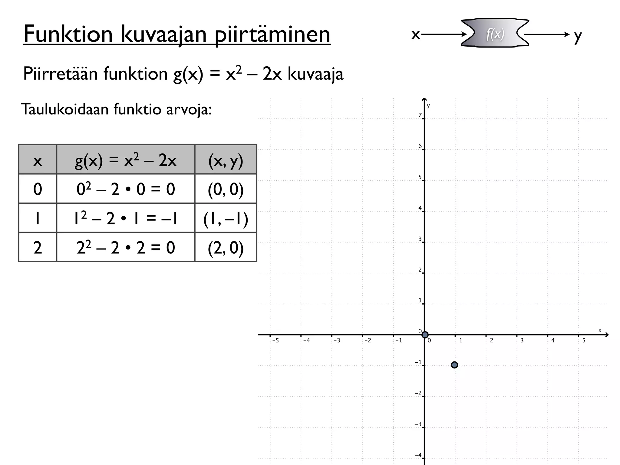Funktion kuvaajan piirtäminen                x   f(x)   y

Piirretään funktion g(x) = x2 – 2x kuvaaja
Taulukoidaan funktio arvoja:


 x     g(x) = x2 – 2x      (x, y)
 0      02 – 2 • 0 = 0     (0, 0)
 1     12 – 2 • 1 = –1    (1, –1)
 2      22 – 2 • 2 = 0     (2, 0)
 