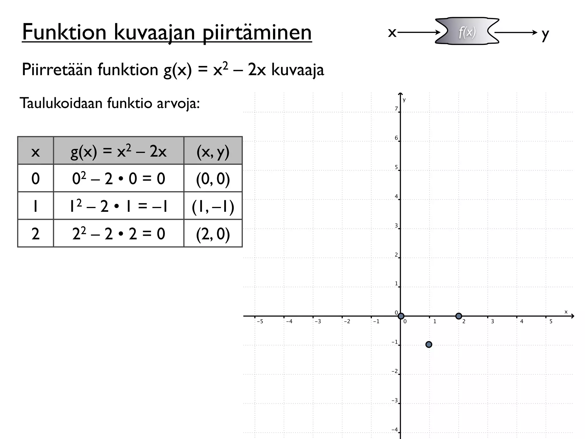 Funktion kuvaajan piirtäminen                x   f(x)   y

Piirretään funktion g(x) = x2 – 2x kuvaaja
Taulukoidaan funktio arvoja:


 x     g(x) = x2 – 2x      (x, y)
 0      02 – 2 • 0 = 0     (0, 0)
 1     12 – 2 • 1 = –1    (1, –1)
 2      22 – 2 • 2 = 0     (2, 0)
 