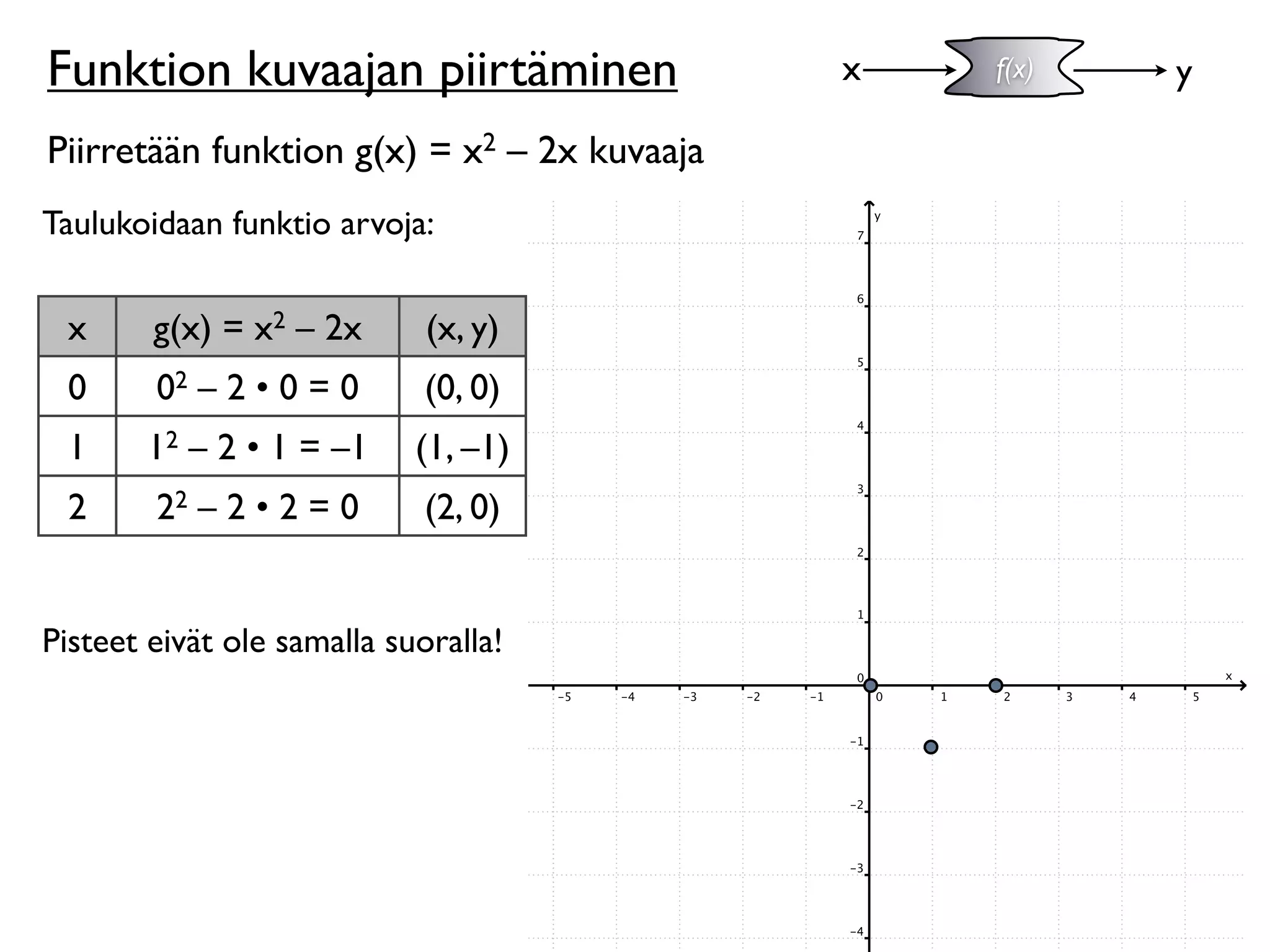 Funktion kuvaajan piirtäminen                x   f(x)   y

Piirretään funktion g(x) = x2 – 2x kuvaaja
Taulukoidaan funktio arvoja:


 x      g(x) = x2 – 2x       (x, y)
 0      02 – 2 • 0 = 0       (0, 0)
 1     12 – 2 • 1 = –1      (1, –1)
 2      22 – 2 • 2 = 0       (2, 0)


Pisteet eivät ole samalla suoralla!
 