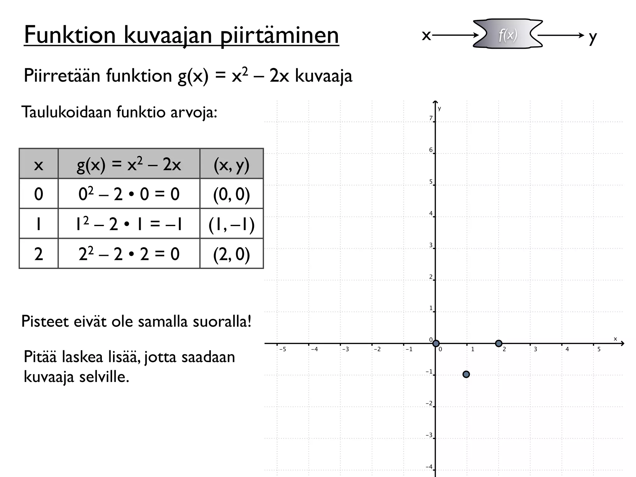 Funktion kuvaajan piirtäminen                x   f(x)   y

Piirretään funktion g(x) = x2 – 2x kuvaaja
Taulukoidaan funktio arvoja:


 x      g(x) = x2 – 2x       (x, y)
 0      02 – 2 • 0 = 0       (0, 0)
 1     12 – 2 • 1 = –1      (1, –1)
 2      22 – 2 • 2 = 0       (2, 0)


Pisteet eivät ole samalla suoralla!

Pitää laskea lisää, jotta saadaan
kuvaaja selville.
 
