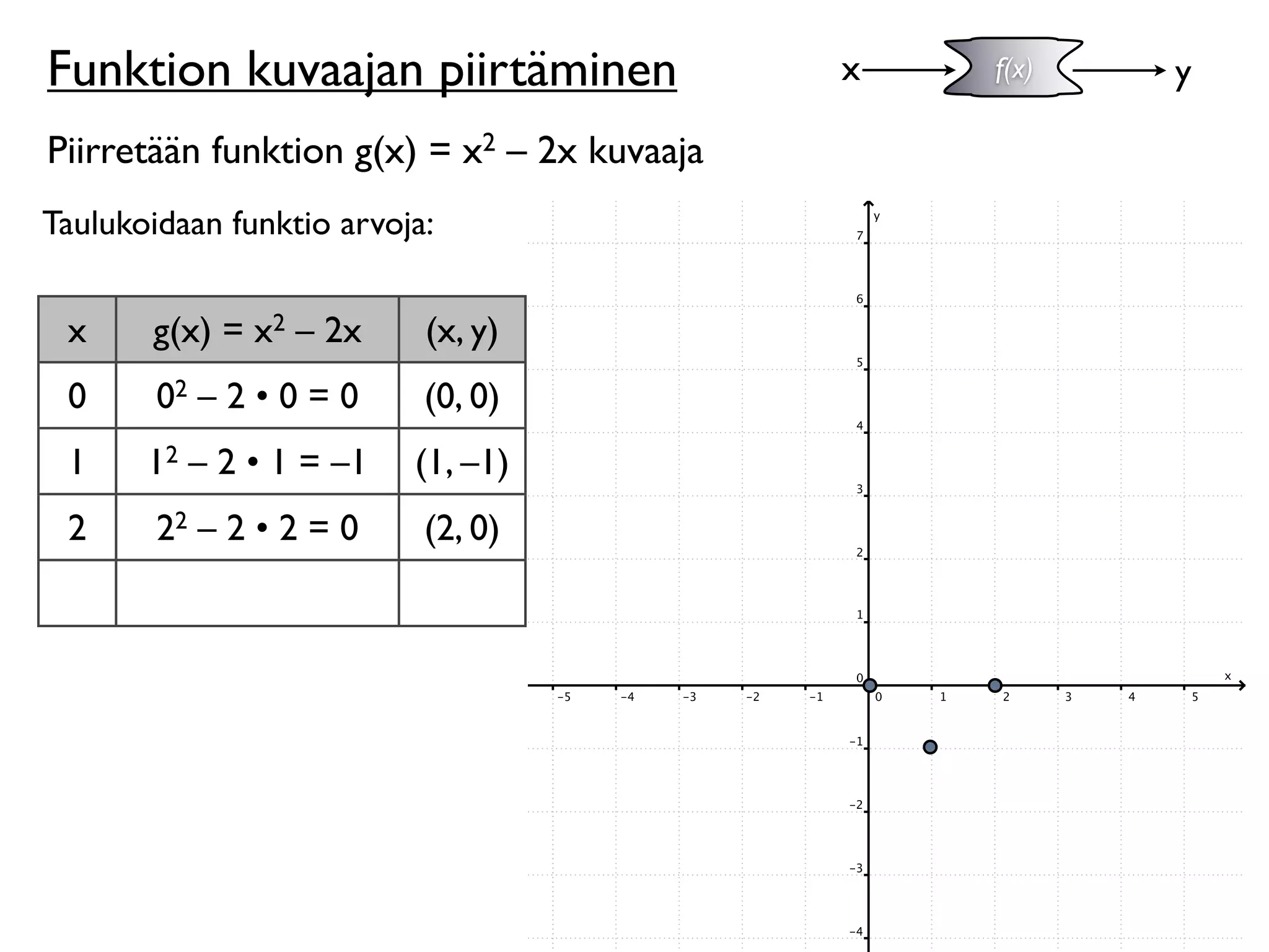 Funktion kuvaajan piirtäminen                x   f(x)   y

Piirretään funktion g(x) = x2 – 2x kuvaaja
Taulukoidaan funktio arvoja:


 x     g(x) = x2 – 2x      (x, y)
 0      02 – 2 • 0 = 0     (0, 0)
 1     12 – 2 • 1 = –1    (1, –1)
 2      22 – 2 • 2 = 0     (2, 0)
 