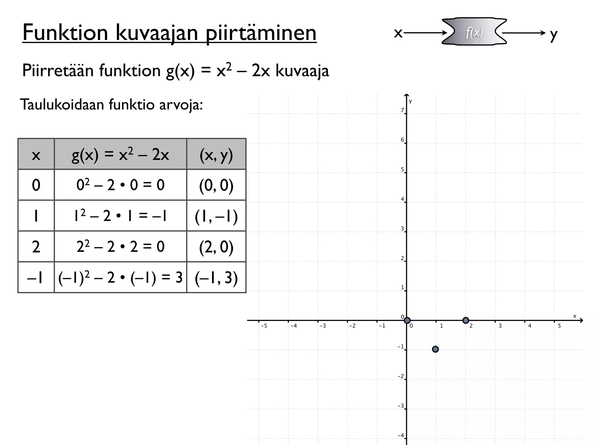 Funktion kuvaajan piirtäminen                x   f(x)   y

Piirretään funktion g(x) = x2 – 2x kuvaaja
Taulukoidaan funktio arvoja:


 x     g(x) = x2 – 2x      (x, y)
 0      02 – 2 • 0 = 0     (0, 0)
 1      12 – 2 • 1 = –1   (1, –1)
 2      22 – 2 • 2 = 0     (2, 0)
 –1 (–1)2 – 2 • (–1) = 3 (–1, 3)
 