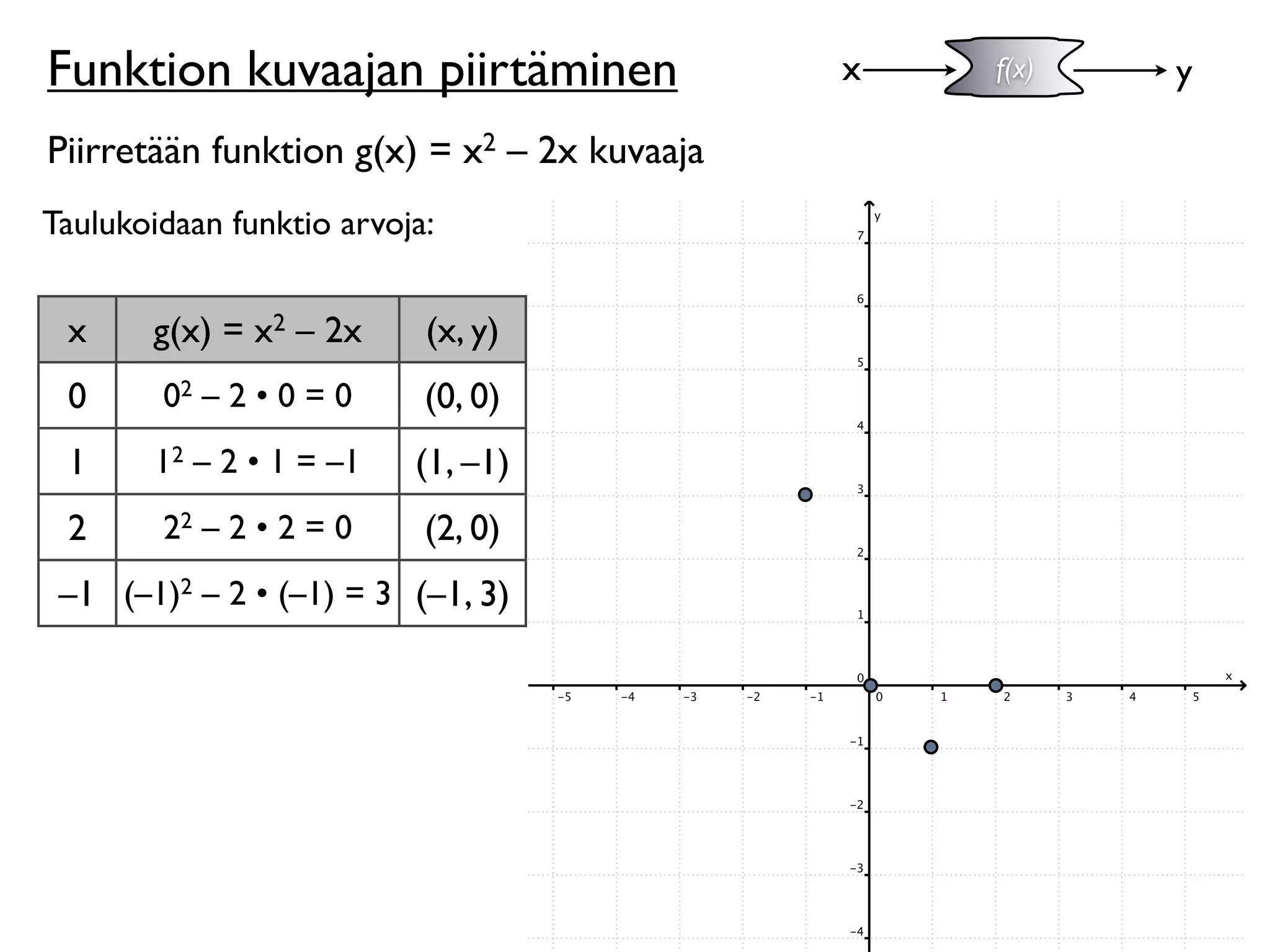 Funktion kuvaajan piirtäminen                x   f(x)   y

Piirretään funktion g(x) = x2 – 2x kuvaaja
Taulukoidaan funktio arvoja:


 x     g(x) = x2 – 2x      (x, y)
 0      02 – 2 • 0 = 0     (0, 0)
 1      12 – 2 • 1 = –1   (1, –1)
 2      22 – 2 • 2 = 0     (2, 0)
 –1 (–1)2 – 2 • (–1) = 3 (–1, 3)
 