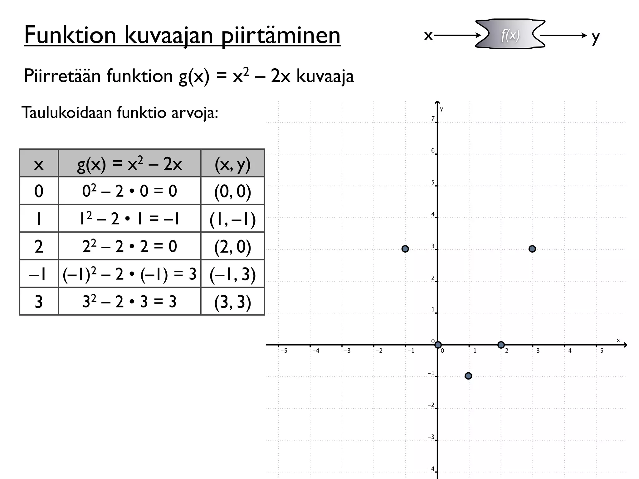 Funktion kuvaajan piirtäminen                x   f(x)   y

Piirretään funktion g(x) = x2 – 2x kuvaaja
Taulukoidaan funktio arvoja:

  x   g(x) = x2 – 2x        (x, y)
  0    02 – 2 • 0 = 0       (0, 0)
  1   12 – 2 • 1 = –1      (1, –1)
  2    22 – 2 • 2 = 0       (2, 0)
 –1 (–1)2 – 2 • (–1) = 3   (–1, 3)
  3    32 – 2 • 3 = 3       (3, 3)
 