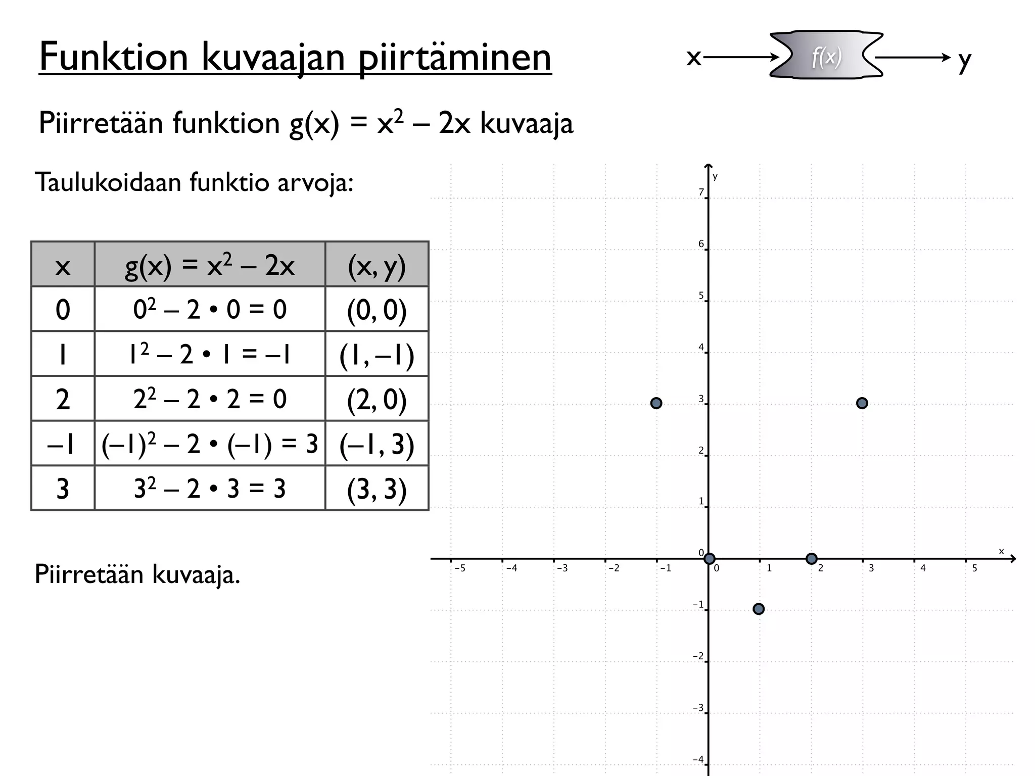 Funktion kuvaajan piirtäminen                x   f(x)   y

Piirretään funktion g(x) = x2 – 2x kuvaaja
Taulukoidaan funktio arvoja:

  x   g(x) = x2 – 2x        (x, y)
  0    02 – 2 • 0 = 0       (0, 0)
  1   12 – 2 • 1 = –1      (1, –1)
  2    22 – 2 • 2 = 0       (2, 0)
 –1 (–1)2 – 2 • (–1) = 3   (–1, 3)
  3    32 – 2 • 3 = 3       (3, 3)

Piirretään kuvaaja.
 