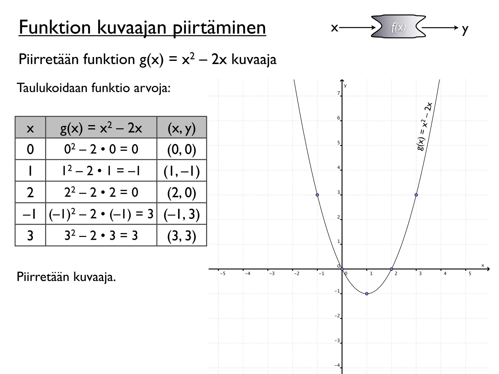 Funktion kuvaajan piirtäminen                x   f(x)              y

Piirretään funktion g(x) = x2 – 2x kuvaaja
Taulukoidaan funktio arvoja:




                                                            x
                                                          x2 – 2
  x   g(x) = x2 – 2x        (x, y)




                                                        g(x) =
  0    02 – 2 • 0 = 0       (0, 0)
  1   12 – 2 • 1 = –1      (1, –1)
  2    22 – 2 • 2 = 0       (2, 0)
 –1 (–1)2 – 2 • (–1) = 3   (–1, 3)
  3    32 – 2 • 3 = 3       (3, 3)

Piirretään kuvaaja.
 