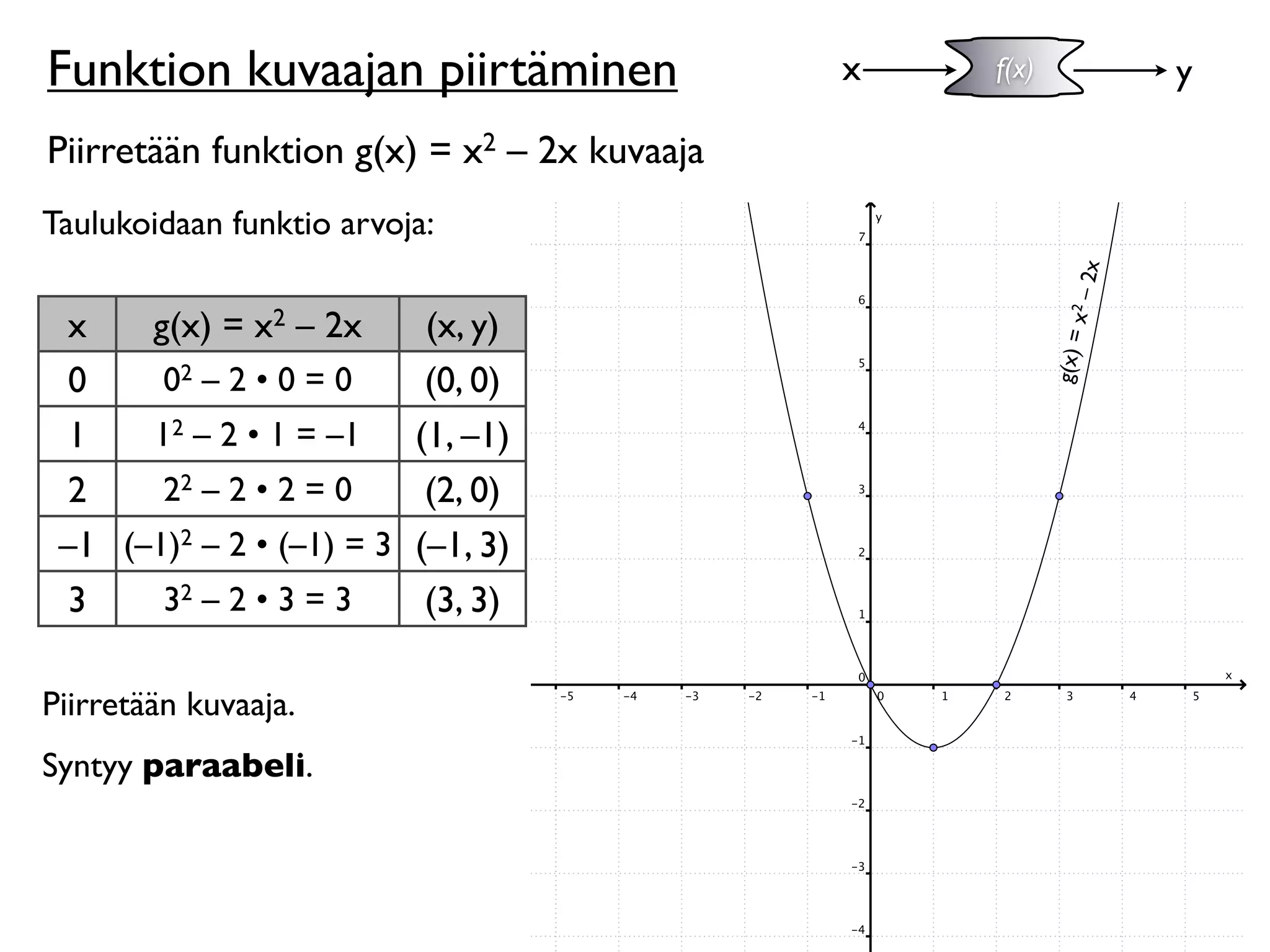 Funktion kuvaajan piirtäminen                x   f(x)              y

Piirretään funktion g(x) = x2 – 2x kuvaaja
Taulukoidaan funktio arvoja:




                                                            x
                                                          x2 – 2
  x   g(x) = x2 – 2x        (x, y)




                                                        g(x) =
  0    02 – 2 • 0 = 0       (0, 0)
  1   12 – 2 • 1 = –1      (1, –1)
  2    22 – 2 • 2 = 0       (2, 0)
 –1 (–1)2 – 2 • (–1) = 3   (–1, 3)
  3    32 – 2 • 3 = 3       (3, 3)

Piirretään kuvaaja.
Syntyy paraabeli.
 