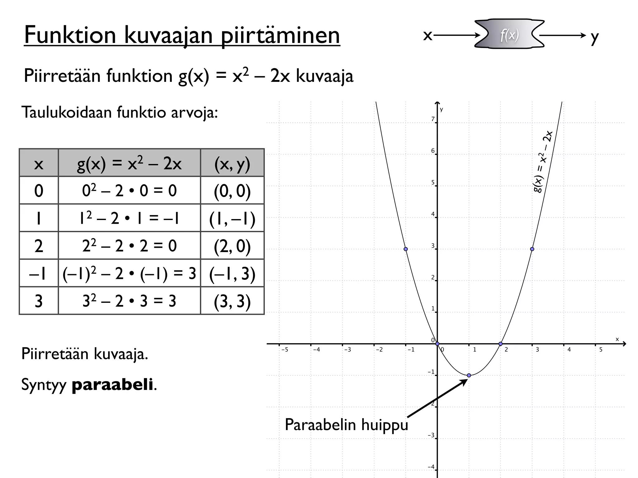 Funktion kuvaajan piirtäminen                            x   f(x)              y

Piirretään funktion g(x) = x2 – 2x kuvaaja
Taulukoidaan funktio arvoja:




                                                                        x
                                                                      x2 – 2
  x   g(x) = x2 – 2x        (x, y)




                                                                    g(x) =
  0    02 – 2 • 0 = 0       (0, 0)
  1   12 – 2 • 1 = –1      (1, –1)
  2    22 – 2 • 2 = 0       (2, 0)
 –1 (–1)2 – 2 • (–1) = 3   (–1, 3)
  3    32 – 2 • 3 = 3       (3, 3)

Piirretään kuvaaja.
Syntyy paraabeli.

                                     Paraabelin huippu
 