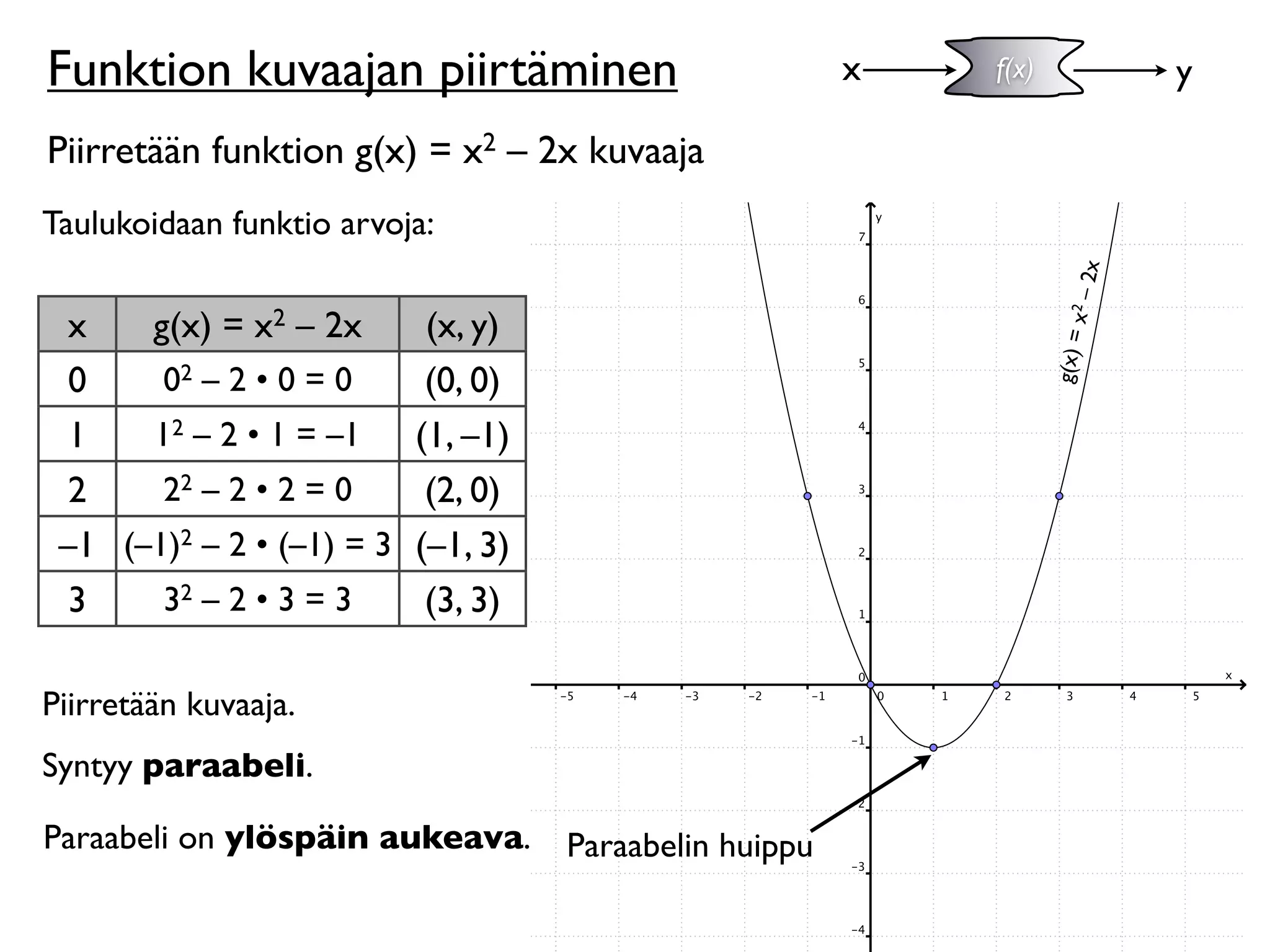 Funktion kuvaajan piirtäminen                            x   f(x)              y

Piirretään funktion g(x) = x2 – 2x kuvaaja
Taulukoidaan funktio arvoja:




                                                                        x
                                                                      x2 – 2
  x   g(x) = x2 – 2x        (x, y)




                                                                    g(x) =
  0    02 – 2 • 0 = 0       (0, 0)
  1   12 – 2 • 1 = –1      (1, –1)
  2    22 – 2 • 2 = 0       (2, 0)
 –1 (–1)2 – 2 • (–1) = 3   (–1, 3)
  3    32 – 2 • 3 = 3       (3, 3)

Piirretään kuvaaja.
Syntyy paraabeli.

Paraabeli on ylöspäin aukeava.       Paraabelin huippu
 