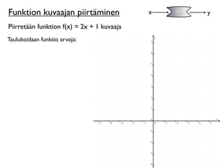 Funktion kuvaajan piirtäminen               x   f(x)   y

Piirretään funktion f(x) = 2x + 1 kuvaaja
Taulukoidaan funktio arvoja:
 