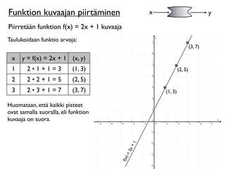 Funktion kuvaajan piirtäminen                      x        f(x)                  y

Piirretään funktion f(x) = 2x + 1 kuvaaja
Taulukoidaan funktio arvoja:
                                                                         (3, 7)

 x    y = f(x) = 2x + 1 (x, y)
 1      2•1+1=3            (1, 3)                               (2, 5)
 2      2•2+1=5            (2, 5)
 3      2•3+1=7            (3, 7)                      (1, 3)

Huomataan, että kaikki pisteet
ovat samalla suoralla, eli funktion
kuvaaja on suora.

                                              +1
                                            2x
                                            )=
                                        f(x
 