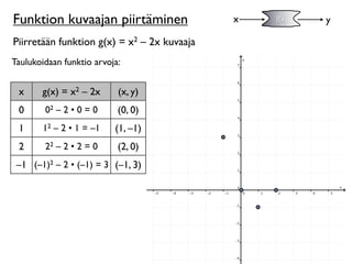 Funktion kuvaajan piirtäminen                x   f(x)   y

Piirretään funktion g(x) = x2 – 2x kuvaaja
Taulukoidaan funktio arvoja:


 x     g(x) = x2 – 2x      (x, y)
 0      02 – 2 • 0 = 0     (0, 0)
 1      12 – 2 • 1 = –1   (1, –1)
 2      22 – 2 • 2 = 0     (2, 0)
 –1 (–1)2 – 2 • (–1) = 3 (–1, 3)
 