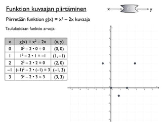 Funktion kuvaajan piirtäminen                x   f(x)   y

Piirretään funktion g(x) = x2 – 2x kuvaaja
Taulukoidaan funktio arvoja:

  x   g(x) = x2 – 2x        (x, y)
  0    02 – 2 • 0 = 0       (0, 0)
  1   12 – 2 • 1 = –1      (1, –1)
  2    22 – 2 • 2 = 0       (2, 0)
 –1 (–1)2 – 2 • (–1) = 3   (–1, 3)
  3    32 – 2 • 3 = 3       (3, 3)
 