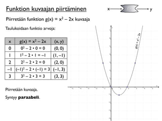 Funktion kuvaajan piirtäminen                x   f(x)              y

Piirretään funktion g(x) = x2 – 2x kuvaaja
Taulukoidaan funktio arvoja:




                                                            x
                                                          x2 – 2
  x   g(x) = x2 – 2x        (x, y)




                                                        g(x) =
  0    02 – 2 • 0 = 0       (0, 0)
  1   12 – 2 • 1 = –1      (1, –1)
  2    22 – 2 • 2 = 0       (2, 0)
 –1 (–1)2 – 2 • (–1) = 3   (–1, 3)
  3    32 – 2 • 3 = 3       (3, 3)

Piirretään kuvaaja.
Syntyy paraabeli.
 