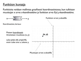 Funktion kuvaaja
Funktioita voidaan mallintaa graaﬁsesti koordinaatistossa, kun tulkitaan
muuttujan x arvo x-koordinaattina ja funktion arvo f(x) y-koordinaattina.

    x            f(x)          y                       Funktion arvot y-akselilla

Koordinaatisto, kertaus:



    Pisteen koordinaatit
    ilmoitetaan muodossa (x, y):                    (x, y)

    sulut pitää olla ympärillä,
    ensin tulee aina x, tokana y.




                                    Muuttujan arvot x-akselilla
 