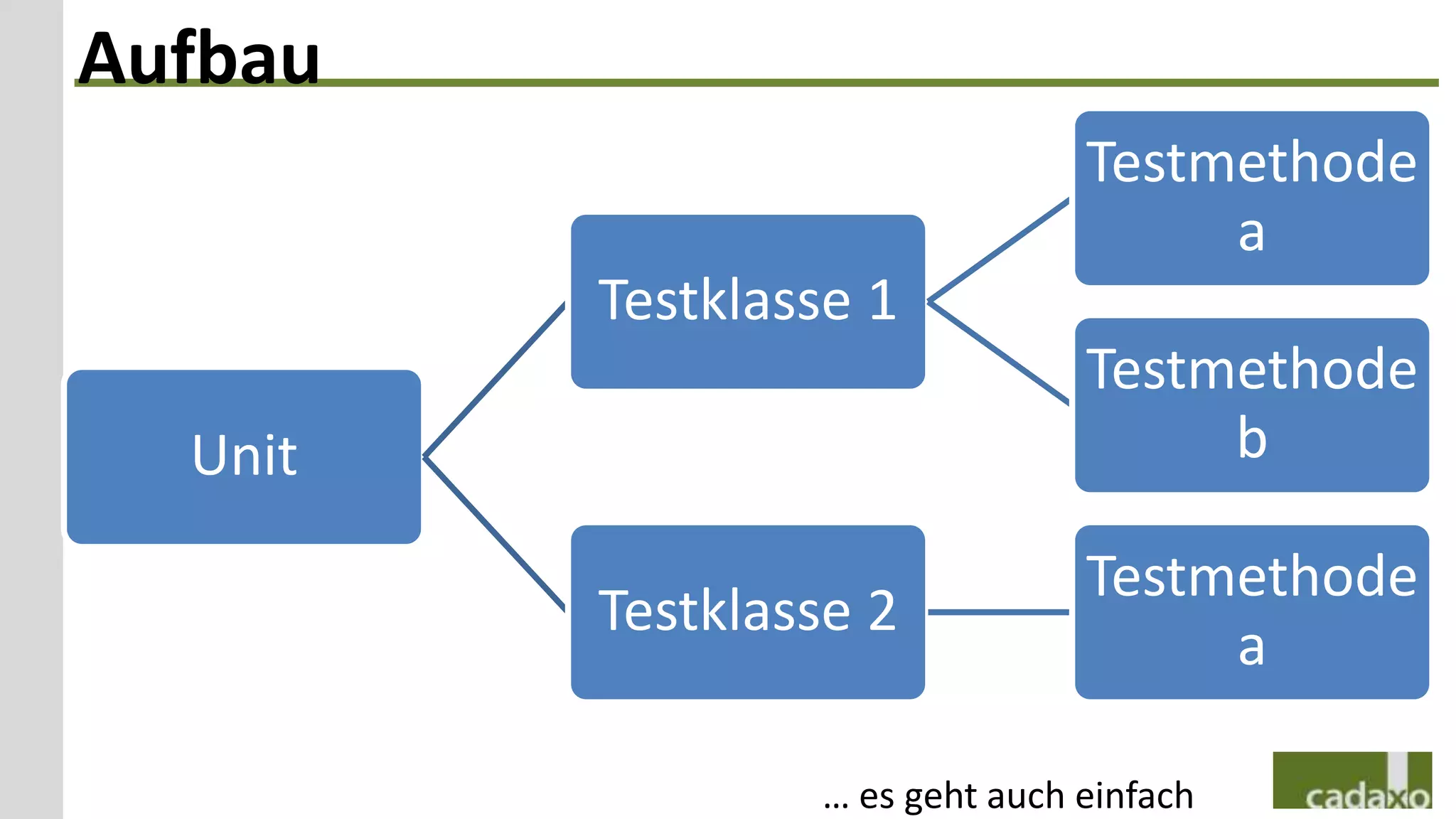 Aufbau
                                Testmethode
                                     a
         Testklasse 1
                                Testmethode
  Unit                               b

                                Testmethode
         Testklasse 2
                                     a

                 … es geht auch einfach
 